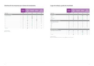 74 75
Unidad Porcentajes %
V2. Número empleados
Distribución de empresas por número de empleados
Hostelería
y Turismo
Bares
y locales de
copas
Restaurantes
y Cafeterías
Hoteles y
Residencias
Otros
servicios
Restauración
Base Total 1276 377 640 144 105
Número de Empleados
No tengo empleados 12,7 15,9 7,7 21,5 19,0
1 13,2 18,8 10,8 10,4 11,4
2 18,9 24,1 16,3 15,3 21,0
3 15,3 14,6 17,7 9,0 12,4
4 11,4 8,0 14,2 6,9 14,3
5 8,5 7,7 8,8 6,9 11,4
6 4,9 2,4 6,6 5,6 2,9
7 2,6 1,9 3,4 2,8 -
8 3,0 1,1 3,9 3,5 2,9
9 1,6 1,6 1,9 1,4 -
10 o más 8,0 4,0 8,9 16,7 4,8
Unidad Porcentajes %
V3. ¿Dónde trabaja?/ V3_1. Nivel de movilidad en su trabajo / V3_2. ¿De cuántas sedes dispone?
Lugar de trabajo y grado de movilidad
Hostelería
y Turismo
Bares
y locales de
copas
Restaurantes
y Cafeterías
Hoteles y
Residencias
Otros
servicios
Restauración
Base Total 1276 377 640 144 105
¿Dónde trabaja?
Comercio 83,1 88,6 90,5 47,2 70,5
Hogar 20,0 18,8 15,5 42,4 21,0
En Movilidad 18,3 13,5 14,5 35,4 31,4
Oficina 11,8 6,9 7,7 38,9 15,2
Nivel de movilidad en trabajo
Base trabaja en Movilidad 234 51* 93* 51* 33*
100% 24,4 27,5 20,4 25,5 30,3
75% 16,7 11,8 19,4 13,7 15,2
50% 39,7 45,1 41,9 37,3 33,3
25% 18,4 15,7 16,1 23,5 21,2
0% 0,9 - 2,2 - -
Cuántas sedes dispone
Base trabaja en Comercio/Oficina 1132 343 594 104 84*
1 82,1 85,1 83,2 62,5 86,9
2 11,7 11,7 11,3 17,3 8,3
3 o más 6,2 3,2 5,6 20,2 4,8
 
