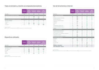 76 77
Unidad Porcentajes %
V4. ¿Viaja usted y/o sus empleados al extranjero? / V5. ¿Cómo trabaja con sus empleados y/o proveedores?
Unidad Porcentajes %
V6. ¿Qué tipo de dispositivos electrónicos utiliza en su negocio?
Viajes al extranjero y relación con empleados/proveedores
Dispositivos utilizados
Hostelería
y Turismo
Bares
y locales de
copas
Restaurantes
y Cafeterías
Hoteles y
Residencias
Otros
servicios
Restauración
Base Total 1276 377 640 144 105
Viaja usted y/o empleados al extranjero
Sí 16,4 14,6 14,4 30,6 14,3
No 83,6 85,4 85,6 69,4 85,7
Cómo trabaja con empleados y/o proveedores
Base tiene empleados 1114 317 591 113 85*
A distancia 5,3 4,4 4,6 9,7 7,1
Ambas 41,9 37,9 38,2 62,8 54,1
En persona 52,8 57,7 57,2 27,4 38,8
Hostelería
y Turismo
Bares
y locales de
copas
Restaurantes
y Cafeterías
Hoteles y
Residencias
Otros
servicios
Restauración
Base Total 1276 377 640 144 105
Dispositivos que utilizan en su negocio
Smartphone / Móvil 82,0 84,1 79,1 88,2 85,7
TPV / Datáfono 65,6 58,9 74,8 56,3 48,6
PC / MAC 59,8 52,5 59,5 79,9 60,0
Tablet 34,6 30,8 32,7 46,5 44,8
Ninguno 4,1 6,4 2,8 1,4 6,7
Unidad Porcentajes %
V7. ¿Qué tipo de herramientas utiliza en su negocio? / V8. ¿Para qué utiliza estas herramientas? / V9. ¿Con qué frecuencia utiliza Internet en su negocio?
Uso de herramientas e Internet
Hostelería
y Turismo
Bares
y locales de
copas
Restaurantes
y Cafeterías
Hoteles y
Residencias
Otros
servicios
Restauración
Base Total 1276 377 640 144 105
Tipo de herramientas utiliza
email 68,3 59,4 67,2 90,3 78,1
Mensajería instantánea (whatsApp) 60,1 56,0 58,4 66,7 76,2
Ofimática (Word, Excel,...) 47,2 35,0 47,5 72,2 55,2
Programa de Gestión de Clientes
y Productos
33,5 26,0 34,2 48,6 37,1
Calendario 32,2 24,1 30,9 52,8 41,9
APPs 25,7 24,4 24,5 34,0 26,7
Almacenamiento online (cloud) 20,6 14,9 18,9 38,2 26,7
Servicio de videollamada (skype, ...) 11,8 10,9 8,9 27,1 12,4
Ninguna 13,1 18,0 13,6 1,4 7,6
Uso de las herramientas
Base utiliza alguna herramienta 1108 309 553 142 96*
Gestión de clientes/ productos 68,5 59,9 67,8 81,0 81,3
Para colaborar con mis empleados/ proveedores 66,4 64,4 68,0 62,7 68,8
Organización de agenda 48,1 41,1 45,9 65,5 57,3
Elaboración de informes/ documentos 44,1 36,9 44,7 54,2 49,0
Frecuencia utiliza Internet
Base Total 1276 377 640 144 105
Siempre 49,9 44,8 47,3 68,1 59,0
Frecuente 29,9 31,8 30,8 25,7 23,8
Poco frecuente 16,4 19,1 18,0 5,6 13,3
Nunca 3,8 4,2 3,9 0,7 3,8
(SIEMPRE + FRECUENTE) 79,9 76,7 78,1 93,8 82,9
(POCO FRECUENTE + NUNCA) 20,1 23,3 21,9 6,3 17,1
 