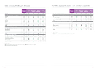 80 81
Unidad Porcentajes %
V13. ¿Dispone de perfil/es de su negocio en redes sociales? Seleccione cuáles . / V13_1. ¿Nivel de actualización de su perfil? /
V13_2. ¿Para qué utiliza su perfil en redes sociales?
Redes sociales utilizadas para el negocio
Hostelería
y Turismo
Bares
y locales de
copas
Restaurantes
y Cafeterías
Hoteles y
Residencias
Otros
servicios
Restauración
Base Total 1276 377 640 144 105
Redes sociales con perfil de su negocio
Facebook 73,3 72,7 73,3 72,2 77,1
Twitter 26,3 23,3 23,8 39,6 34,3
Instagram 21,9 20,2 21,3 25,7 27,6
YouTube 11,5 9,5 9,2 24,3 16,2
LinkedIn 10,6 7,4 8,3 21,5 18,1
Otros 10,1 7,4 10,2 18,8 8,6
Ninguno 19,7 22,3 19,1 15,3 21,0
NS/NC 2,7 1,6 3,6 3,5 1,0
Nivel de actualización de su perfil
Base dispone perfil en redes sociales 989 287 495 117 82*
Mensualmente 25,1 19,5 27,5 29,1 25,6
Semanalmente 37,1 40,8 32,7 41,9 41,5
A diario 27,6 28,2 28,1 26,5 25,6
Nunca 10,2 11,5 11,7 2,6 7,3
Uso de su perfil en redes sociales
Base utiliza Semanalmente / A diario 640 198 301 80* 55*
Dar a conocer mi negocio 85,9 85,4 87,7 77,5 92,7
Promocionar mis productos 74,5 70,2 79,4 67,5 74,5
Tener notoriedad 46,3 38,9 49,2 55,0 43,6
Atención al cliente 38,9 29,3 43,2 43,8 43,6
Unidad Porcentajes %
V14. ¿Dispone usted de asistencia técnica para sus dispositivos electrónicos (PC, Tablet)? /
V15. ¿Dispone de servicios para amenizar la espera de sus clientes en su local?
Servicios de asistencia técnica y para amenizar a los clientes
Hostelería
y Turismo
Bares
y locales de
copas
Restaurantes
y Cafeterías
Hoteles y
Residencias
Otros
servicios
Restauración
Base utiliza dispositivos electrónicos 1224 353 622 142 98*
Dispone de asistencia técnica para dispositivos electrónicos
No 46,0 49,9 44,7 42,3 45,9
Sí, un amigo o familiar 26,1 30,0 25,2 21,8 23,5
Sí, un servicio profesional 24,4 17,3 25,9 32,4 28,6
Ns/Nc 3,5 2,8 4,2 3,5 2,0
Dispone de servicios para amenizar espera de sus clientes
Base dispone de servicios 1276 377 640 144 105
No 19,2 14,1 15,9 21,5 52,4
Tablets y consolas 5,2 5,0 3,8 13,2 2,9
Televisión 58,5 70,0 59,2 47,9 28,6
WiFi 59,2 58,4 62,7 62,5 37,1
Ns/Nc 4,1 3,2 5,2 4,2 1,0
 