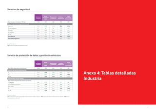 8382
Unidad Porcentajes %
V16. ¿Dispone de servicio de seguridad en su local?
Servicios de seguridad
Unidad Porcentajes %
V17. ¿Dispone de un servicio para proteger los datos e información de su negocio? / V18. ¿Guarda usted datos e información de sus clientes? / V19.¿De qué
manera gestiona sus vehículos?
Servicio de protección de datos y gestión de vehículos
Hostelería
y Turismo
Bares
y locales de
copas
Restaurantes
y Cafeterías
Hoteles y
Residencias
Otros
servicios
Restauración
Base trabaja en Comercio / Oficina 1132 343 594 104 84*
Dispone servicio de seguridad en local
Sí, alarma 31,4 37,9 31,3 20,2 20,2
Sí, videovigilancia 9,7 8,2 9,4 17,3 8,3
Sí, ambas 30,0 28,0 31,8 25,0 32,1
No, ninguna 23,9 22,4 21,5 28,8 38,1
NS/NC 5,0 3,5 5,9 8,7 1,2
Total Alarma 61,4 65,9 63,1 45,2 52,4
Total Videovigilancia 39,8 36,2 41,2 42,3 40,5
Hostelería
y Turismo
Bares
y locales de
copas
Restaurantes
y Cafeterías
Hoteles y
Residencias
Otros
servicios
Restauración
Base utiliza dispositivos electrónicos 1224 353 622 142 98*
Dispone de servicio de protección
Sí 27,9 23,8 28,0 34,5 32,7
No 56,4 63,7 59,5 31,7 46,9
Ns/Nc 15,8 12,5 12,5 33,8 20,4
Guarda datos de sus clientes
Base excepto Programa de Gestión de Clientes
y Productos 848 279 421 74* 66*
Sí, de manera electrónica 16,3 12,2 16,4 28,4 18,2
Sí, en papel 16,6 15,8 17,1 18,9 16,7
No 51,5 61,6 53,7 13,5 39,4
NS/NC 15,6 10,4 12,8 39,2 25,8
Anexo 4: Tablas detalladas
Industria
 