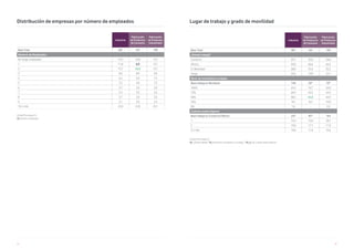 84 85
Unidad Porcentajes %
V2. Número empleados
Distribución de empresas por número de empleados
Industria
Fabricación
de Productos
de Consumo
Fabricación
de Productos
Industriales
Base Total 381 101 199
Número de Empleados
No tengo empleados 15,2 16,8 13,1
1 11,8 6,9 13,1
2 15,7 22,8 13,1
3 8,9 8,9 9,0
4 6,3 6,9 7,5
5 7,3 4,0 7,5
6 3,7 3,0 3,0
7 2,4 3,0 2,5
8 3,7 2,0 3,5
9 2,1 3,0 2,5
10 o más 22,8 22,8 25,1
Unidad Porcentajes %
V3. ¿Dónde trabaja?/ V3_1. Nivel de movilidad en su trabajo / V3_2. ¿De cuántas sedes dispone?
Lugar de trabajo y grado de movilidad
Industria
Fabricación
de Productos
de Consumo
Fabricación
de Productos
Industriales
Base Total 381 101 199
¿Dónde trabaja?
Comercio 29,7 35,6 28,6
Oficina 59,8 60,4 66,3
En Movilidad 38,8 35,6 35,2
Hogar 23,6 19,8 22,1
Nivel de movilidad en trabajo
Base trabaja en Movilidad 148 36* 70*
100% 24,3 16,7 20,0
75% 26,4 22,2 24,3
50% 38,5 52,8 42,9
25% 9,5 8,3 10,0
0% 1,4 - 2,9
Cuántas sedes dispone
Base trabaja en Comercio/Oficina 297 82* 164
1 73,4 72,0 78,7
2 15,8 17,1 11,0
3 o más 10,8 11,0 10,4
 