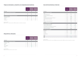 86 87
Unidad Porcentajes %
V4. ¿Viaja usted y/o sus empleados al extranjero? / V5. ¿Cómo trabaja con sus empleados y/o proveedores?
Unidad Porcentajes %
V6. ¿Qué tipo de dispositivos electrónicos utiliza en su negocio?
Viajes al extranjero y relación con empleados/proveedores
Dispositivos utilizados
Industria
Fabricación
de Productos
de Consumo
Fabricación
de Productos
Industriales
Base Total 381 101 199
Dispositivos que utilizan en su negocio
Smartphone / Móvil 92,7 91,1 94,5
PC / MAC 85,6 89,1 89,9
Tablet 40,2 38,6 39,7
TPV / Datáfono 16,5 24,8 10,6
Ninguno 0,5 2,0 0
Industria
Fabricación
de Productos
de Consumo
Fabricación
de Productos
Industriales
Base Total 381 101 199
Viaja usted y/o empleados al extranjero
Sí 34,6 32,7 38,7
No 65,4 67,3 61,3
Cómo trabaja con empleados y/o proveedores
Base tiene empleados 323 84* 173
A distancia 7,1 7,1 5,2
Ambas 67,2 72,6 67,6
En persona 25,7 20,2 27,2
Unidad Porcentajes %
V7. ¿Qué tipo de herramientas utiliza en su negocio? / V8. ¿Para qué utiliza estas herramientas? / V9. ¿Con qué frecuencia utiliza Internet en su negocio?
Uso de herramientas e Internet
Industria
Fabricación
de Productos
de Consumo
Fabricación
de Productos
Industriales
Base Total 381 101 199
Tipo de herramientas utiliza
email 93,7 92,1 95,5
Ofimática (Word, Excel,...) 82,9 79,2 85,4
Mensajería instantánea (whatsApp) 71,1 75,2 69,3
Calendario 50,4 41,6 56,3
Programa de Gestión de Clientes y Productos 48,3 58,4 48,2
Almacenamiento online (cloud) 36,0 27,7 37,7
APPs 27,3 28,7 22,1
Servicio de videollamada (skype, ...) 22,6 20,8 24,6
Ninguna 1,3 2,0 1,5
Uso de las herramientas
Base utiliza alguna herramienta 376 99* 196
Gestión de clientes/ productos 82,2 87,9 84,2
Para colaborar con mis empleados/ proveedores 76,1 79,8 77,0
Elaboración de informes/ documentos 68,9 67,7 70,4
Organización de agenda 56,1 41,4 60,2
Frecuencia utiliza Internet
Base Total 381 101 199
Siempre 64,6 66,3 64,8
Frecuente 29,9 24,8 30,7
Poco frecuente 4,7 8,9 3,5
Nunca 0,5 - 1,0
T2B 94,5 91,1 95,5
B2B 5,2 8,9 4,5
 