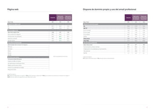 88 89
Unidad Porcentajes %
V10. ¿Dispone de página web en su negocio? / V10_1. ¿Para qué utiliza su página web? / V10_2. ¿Con qué frecuencia actualiza los contenidos de su página? /
V103. Seleccione cuáles de las siguientes acciones realiza sobre su web
Página web
Industria
Fabricación
de Productos
de Consumo
Fabricación
de Productos
Industriales
Base Total 381 101 199
Dispone de página web
Sí 65,1 62,4 72,9
No 34,9 37,6 27,1
Uso de página web
Base tiene página web 248 63* 145
Dar a conocer mi negocio 92,7 93,7 91,0
Promocionar mis productos 56,5 66,7 53,1
Atención al cliente 40,3 50,8 36,6
Vender Online 23,4 31,7 21,4
Frecuencia actualización
Base excepto dar a conocer mi negocio
Base muy pequeña para este sector
Mensual
Semanal
Diaria
Nunca
NS/NC
Acciones que realiza
Frecuencia Diaria/Semanal
Analizo el tráfico de visitas
He optimizado mi web para móvil
Realizo promociones online
Invierto en publicidad en Google
Ninguna de ellas
Unidad Porcentajes %
V11. ¿Dispone de dominio propio? / V12. ¿Para qué utiliza su email profesional?
Dispone de dominio propio y uso del email profesional
Industria
Fabricación
de Productos
de Consumo
Fabricación
de Productos
Industriales
Base Total 381 101 199
Dispone de dominio propio
No 22,6 21,8 16,6
NET SÍ 71,4 70,3 79,4
Sí, en mi email 14,2 13,9 13,6
Sí, en mi web 11,5 11,9 12,6
Sí, en ambos 45,7 44,6 53,3
Ns/Nc 6,0 7,9 4,0
Total email 59,8 58,4 66,8
Total Web 57,2 56,4 65,8
Uso de email profesional
Base utiliza email 357 93* 190
Comunicación y venta a clientes 89,4 86,0 92,6
Colaboración con empleados y/o proveedores 71,1 67,7 72,1
Uso personal 27,2 28,0 22,1
NS/NC 1,7 2,2 2,1
 