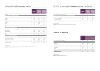 90 91
Unidad Porcentajes %
V13. ¿Dispone de perfil/es de su negocio en redes sociales? Seleccione cuáles . / V13_1. ¿Nivel de actualización de su perfil? /
V13_2. ¿Para qué utiliza su perfil en redes sociales?
Redes sociales utilizadas para el negocio
Industria
Fabricación
de Productos
de Consumo
Fabricación
de Productos
Industriales
Base Total 381 101 199
Redes sociales con perfil de su negocio
Facebook 50,9 56,4 47,7
LinkedIn 28,6 30,7 25,6
Twitter 23,1 28,7 18,1
YouTube 16,3 18,8 17,1
Instagram 9,7 16,8 7,0
Otros 7,6 10,9 5,5
Ninguno 35,7 30,7 38,7
NS/NC 3,1 4,0 3,5
Nivel de actualización de su perfil
Base dispone perfil en redes sociales 233 66* 115
Mensualmente 36,9 42,4 35,7
Semanalmente 31,8 31,8 29,6
A diario 15,9 16,7 13,0
Nunca 15,5 9,1 21,7
Uso de su perfil en redes sociales
Base utiliza Semanalmente / A diario 111 32* 49*
Dar a conocer mi negocio 82,0 87,5 91,8
Promocionar mis productos 70,3 71,9 77,6
Tener notoriedad 56,8 56,3 53,1
Atención al cliente 42,3 53,1 38,8
Unidad Porcentajes %
V14. ¿Dispone usted de asistencia técnica para sus dispositivos electrónicos (PC, Tablet)?
Servicios de asistencia técnica y para amenizar a los clientes
Industria
Fabricación
de Productos
de Consumo
Fabricación
de Productos
Industriales
Base utiliza dispositivos electrónicos 379 99* 199
Dispone de asistencia técnica para dispositivos electrónicos
No 35,9 37,4 35,2
Sí, un servicio profesional 36,7 36,4 40,2
Sí, un amigo o familiar 24,0 22,2 21,1
Ns/Nc 3,4 4,0 3,5
Unidad Porcentajes %
V16. ¿Dispone de servicio de seguridad en su local?
Servicios de seguridad
Industria
Fabricación
de Productos
de Consumo
Fabricación
de Productos
Industriales
Base trabaja en Comercio / Oficina 297 82* 164
Dispone servicio de seguridad en local
Sí, alarma 34,0 41,5 33,5
Sí, videovigilancia 6,4 4,9 4,3
Sí, ambas 29,6 24,4 32,3
No, ninguna 24,9 23,2 25,6
NS/NC 5,1 6,1 4,3
Total Alarma 63,6 65,9 65,9
Total Videovigilancia 36,0 29,3 36,6
 
