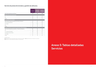 9392
Unidad Porcentajes %
V17. ¿Dispone de un servicio para proteger los datos e información de su negocio? / V18. ¿Guarda usted datos e información de sus clientes? /
V22. ¿Dispone de un sistema de gestión de la producción y almacenamiento?
Servicio de protección de datos y gestión de vehículos
Industria
Fabricación
de Productos
de Consumo
Fabricación
de Productos
Industriales
Base utiliza dispositivos electrónicos 379 99* 199
Dispone de servicio de protección
Sí 54,6 54,5 57,8
No 40,4 40,4 36,7
Ns/Nc 5,0 5,1 5,5
Guarda datos de sus clientes
Base excepto Programa de Gestión de Clientes y Productos 197 42* 103
Sí, de manera electrónica 66,5 59,5 65,0
Sí, en papel 17,8 31,0 15,5
No 10,2 4,8 12,6
NS/NC 5,6 4,8 6,8
Dispone de sistema de gestión de producción y almacenamiento
Base Industria/Agricultura, Ganadería…/ Fabricante y Mayorista 381 101 199
No 16,0 16,8 14,6
Si, un sistema informático 48,6 48,5 49,7
Si, mediante hoja de cálculo 21,5 18,8 22,1
Si, en papel 8,4 10,9 7,5
Ns/Nc 5,5 5,0 6,0
Anexo 5: Tablas detalladas
Servicios
 