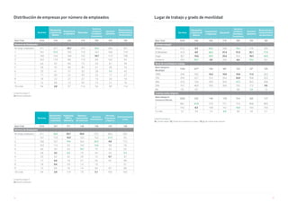 94 95
Unidad Porcentajes %
V2. Número empleados
Unidad Porcentajes %
V2. Número empleados
Distribución de empresas por número de empleados
Servicios
Peluquerías
y Salones de
Belleza
Arquitectura
e Ingeniería
Educación
Servicios
Jurídicos/
Contables/
Consultoría
Servicios
Sanitarios
Reparaciones y
mantenimiento
de electrónica
Base Total 3234 246 226 219 393 235 185
Número de Empleados
No tengo empleados 31,1 32,1 25,7 27,4 36,6 28,5 35,1
1 14,1 21,5 13,3 11,9 14,2 16,6 11,9
2 14,8 14,6 16,8 14,2 10,7 11,9 10,8
3 10,3 11,0 8,8 11,9 8,4 10,2 9,2
4 6,6 6,5 8,4 7,3 6,4 8,1 3,8
5 5,8 4,5 8,0 8,2 6,1 3,8 7,6
6 3,3 4,1 3,1 3,2 2,8 5,5 4,3
7 1,7 0,8 2,2 0,9 2,5 1,7 2,7
8 1,8 1,2 2,7 2,7 1,5 2,6 1,6
9 1,2 0,8 1,3 0,9 1,3 2,1 1,6
10 o más 9,4 2,8 9,7 11,4 9,4 8,9 11,4
Servicios
Electricista/
Fontanería/
Carpintería
Publicidad,
RRPP y
Marketing
Talleres y
reparaciones
de vehículos
Servicios
Inmobiliarios
Servicios
Financieros
y Seguros
Entretenimiento
y Ocio
Base Total 3234 347 311 140 158 143 128
Número de Empleados
No tengo empleados 31,1 36,0 25,7 20,0 27,2 36,4 30,5
1 14,1 15,9 10,3 15,0 15,2 21,0 9,4
2 14,8 16,7 19,0 16,4 20,3 9,8 17,2
3 10,3 11,5 9,3 14,3 14,6 9,8 7,8
4 6,6 6,9 6,4 10,7 7,0 4,2 6,3
5 5,8 3,2 8,4 7,9 4,4 6,3 9,4
6 3,3 2,0 4,2 2,9 1,3 0,7 4,7
7 1,7 0,6 1,0 2,1 2,5 0,7 0,8
8 1,8 0,6 2,9 1,4 1,9 - 3,1
9 1,2 0,9 1,0 1,4 0,6 0,7 0,8
10 o más 9,4 5,8 11,9 7,9 5,1 10,5 10,2
Unidad Porcentajes %
V3. ¿Dónde trabaja?/ V3_1. Nivel de movilidad en su trabajo / V3_2. ¿De cuántas sedes dispone?
Lugar de trabajo y grado de movilidad
Servicios
Peluquerías
y Salones de
Belleza
Arquitectura
e Ingeniería
Educación
Servicios
Jurídicos/
Contables/
Consultoría
Servicios
Sanitarios
Reparaciones y
mantenimiento
de electrónica
Base Total 3234 246 226 219 393 235 185
¿Dónde trabaja?
Oficina 51,2 5,3 64,2 54,8 78,4 51,9 45,9
En Movilidad 41,9 8,9 48,2 27,4 31,3 22,1 71,9
Hogar 30,7 10,6 38,9 25,6 32,6 18,3 40,5
Comercio 29,3 90,7 5,8 26,0 6,6 39,6 34,1
Nivel de movilidad en trabajo
Base trabaja en
Movilidad
1356 22** 109 60* 123 52* 133
100% 24,8 18,2 16,5 10,0 10,6 11,5 26,3
75% 29,0 22,7 31,2 35,0 22,0 30,8 32,3
50% 31,0 13,6 33,9 35,0 47,2 36,5 30,8
25% 14,7 40,9 18,3 20,0 19,5 17,3 9,0
0% 0,5 4,5 - - 0,8 3,8 1,5
Cuántas sedes dispone
Base trabaja en
Comercio/Oficina
2350 229 149 170 314 203 117
1 80,1 87,8 77,9 77,1 77,4 80,8 80,3
2 14,2 8,3 14,8 14,1 18,8 14,3 14,5
3 o más 5,7 3,9 7,4 8,8 3,8 4,9 5,1
 