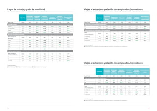 96 97
Unidad Porcentajes %
V3. ¿Dónde trabaja?/ V3_1. Nivel de movilidad en su trabajo / V3_2. ¿De cuántas sedes dispone?
Lugar de trabajo y grado de movilidad
Servicios
Electricista/
Fontanería/
Carpintería
Publicidad,
RRPP y
Marketing
Talleres y
reparaciones
de vehículos
Servicios
Inmobiliarios
Servicios
Financieros
y Seguros
Entretenimiento
y Ocio
Base Total 3234 347 311 140 158 143 128
¿Dónde trabaja?
Oficina 51,2 32,9 62,4 37,1 69,0 79,0 39,1
En Movilidad 41,9 76,4 41,5 27,9 43,7 44,8 51,6
Hogar 30,7 31,4 46,9 11,4 25,3 26,6 43,0
Comercio 29,3 30,8 10,6 75,0 15,8 11,2 26,6
Nivel de movilidad en trabajo
Base trabaja en
Movilidad
1356 265 129 39* 69* 64* 66*
100% 24,8 49,4 18,6 10,3 24,6 23,4 15,2
75% 29,0 30,6 28,7 12,8 23,2 18,8 33,3
50% 31,0 14,3 34,1 41,0 36,2 43,8 36,4
25% 14,7 5,7 18,6 33,3 15,9 14,1 15,2
0% 0,5 - - 2,6 - - -
Cuántas sedes dispone
Base trabaja en
Comercio/Oficina
2350 173 207 129 121 119 77*
1 80,1 86,1 79,2 82,2 82,6 79,0 71,4
2 14,2 10,4 14,0 13,2 14,9 12,6 18,2
3 o más 5,7 3,5 6,8 4,7 2,5 7,6 10,4
Unidad Porcentajes %
V4. ¿Viaja usted y/o sus empleados al extranjero? / V5. ¿Cómo trabaja con sus empleados y/o proveedores?
Viajes al extranjero y relación con empleados/proveedores
Servicios
Peluquerías
y Salones de
Belleza
Arquitectura
e Ingeniería
Educación
Servicios
Jurídicos/
Contables/
Consultoría
Servicios
Sanitarios
Reparaciones y
mantenimiento
de electrónica
Base Total 3234 246 226 219 393 235 185
Viaja usted y/o empleados al extranjero
Sí 17,9 14,2 24,3 18,7 17,6 15,7 10,8
No 82,1 85,8 75,7 81,3 82,4 84,3 89,2
Cómo trabaja con empleados y/o proveedores
Base
tiene empleados
2229 167 168 159 249 168 120
A distancia 6,8 3,6 11,3 6,9 4,4 4,8 14,2
Ambas 61,3 35,9 70,8 53,5 73,5 45,2 64,2
En persona 31,9 60,5 17,9 39,6 22,1 50,0 21,7
Unidad Porcentajes %
V4. ¿Viaja usted y/o sus empleados al extranjero? / V5. ¿Cómo trabaja con sus empleados y/o proveedores?
Viajes al extranjero y relación con empleados/proveedores
Servicios
Electricista/
Fontanería/
Carpintería
Publicidad,
RRPP y
Marketing
Talleres y
reparaciones
de vehículos
Servicios
Inmobiliarios
Servicios
Financieros
y Seguros
Entretenimiento
y Ocio
Base Total 3234 347 311 140 158 143 128
Viaja usted y/o empleados al extranjero
Sí 17,9 8,6 27,7 7,9 19,6 18,2 22,7
No 82,1 91,4 72,3 92,1 80,4 81,8 77,3
Cómo trabaja con empleados y/o proveedores
Base
tiene empleados
2229 222 231 112 115 91* 89*
A distancia 6,8 2,7 11,3 2,7 6,1 6,6 9,0
Ambas 61,3 54,5 74,9 58,0 56,5 74,7 67,4
En persona 31,9 42,8 13,9 39,3 37,4 18,7 23,6
 