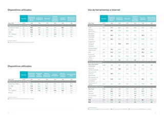 98 99
Unidad Porcentajes %
V6. ¿Qué tipo de dispositivos electrónicos utiliza en su negocio?
Unidad Porcentajes %
V6. ¿Qué tipo de dispositivos electrónicos utiliza en su negocio?
Dispositivos utilizados
Dispositivos utilizados
Servicios
Peluquerías
y Salones de
Belleza
Arquitectura
e Ingeniería
Educación
Servicios
Jurídicos/
Contables/
Consultoría
Servicios
Sanitarios
Reparaciones y
mantenimiento
de electrónica
Base Total 3234 246 226 219 393 235 185
Dispositivos que utilizan en su negocio
Smartphone / Móvil 92,7 86,2 96,9 90,0 93,6 88,1 97,8
PC / MAC 87,4 65,9 90,7 91,8 96,4 90,2 85,4
Tablet 45,3 32,5 46,9 44,3 46,6 50,2 54,1
TPV / Datáfono 25,5 70,3 3,1 25,1 11,2 56,2 26,5
Ninguno 1,0 2,8 - 0,9 0,3 0,9 0,5
Servicios
Electricista/
Fontanería/
Carpintería
Publicidad,
RRPP y
Marketing
Talleres y
reparaciones
de vehículos
Servicios
Inmobiliarios
Servicios
Financieros
y Seguros
Entretenimiento
y Ocio
Base Total 3234 347 311 140 158 143 128
Dispositivos que utilizan en su negocio
Smartphone / Móvil 92,7 96,5 94,9 91,4 94,9 93,0 91,4
PC / MAC 87,4 75,5 96,1 92,1 93,7 91,6 78,1
Tablet 45,3 31,4 63,0 30,7 46,2 53,8 44,5
TPV / Datáfono 25,5 12,4 11,6 65,7 12,0 10,5 25,8
Ninguno 1,0 0,6 - 0,7 1,9 0,7 2,3
Unidad Porcentajes %
V7. ¿Qué tipo de herramientas utiliza en su negocio? / V8. ¿Para qué utiliza estas herramientas? / V9. ¿Con qué frecuencia utiliza Internet en su negocio?
Uso de herramientas e Internet
Servicios
Peluquerías
y Salones de
Belleza
Arquitectura
e Ingeniería
Educación
Servicios
Jurídicos/
Contables/
Consultoría
Servicios
Sanitarios
Reparaciones y
mantenimiento
de electrónica
Base Total 3234 246 226 219 393 235 185
Tipo de herramientas utiliza
email 92,4 71,1 98,2 93,6 96,9 94,0 90,8
Ofimática
(Word, Excel,...)
82,5 50,0 93,8 86,8 96,2 86,0 82,7
Mensajería
instantánea
(whatsApp)
76,8 64,6 84,5 75,8 74,8 69,4 81,1
Calendario 58,1 44,3 62,4 55,3 68,7 63,8 59,5
Programa de
Gestión de
Clientes y
Productos
47,9 46,7 35,8 37,9 57,5 53,2 61,6
Almacenamiento
online (cloud)
44,7 16,3 63,3 55,3 53,7 37,9 50,3
APPs 34,1 21,5 44,2 31,1 32,8 25,1 45,9
Servicio de
videollamada
(skype, ...)
27,8 5,3 38,1 33,3 34,9 17,4 30,8
Ninguna 2,3 11,4 0,4 0,9 0,3 1,3 2,7
Uso de las herramientas
Base utiliza alguna
herramienta
3159 218 225 217 392 232 180
Gestión de
clientes/ productos
82 77,1 76,9 82,0 84,7 81,0 86,1
Elaboración de
informes/
documentos
70,9 39,9 87,1 70,5 83,2 75,0 81,7
Para colaborar con
mis empleados/
proveedores
70,6 51,8 76,9 71,9 71,2 59,1 80,6
Organización de
agenda
67,0 67,9 68,9 65,0 71,4 79,3 68,3
Frecuencia utiliza Internet
Base Total 3234 246 226 219 393 235 185
Siempre 72,0 40,2 75,2 75,3 86,0 61,7 77,3
Frecuente 21,0 35,8 22,6 17,4 11,7 26,4 18,9
Poco frecuente 6,2 19,9 2,2 7,3 1,5 11,9 2,7
Nunca 0,9 4,1 - - 0,8 - 1,1
T2B 92,9 76,0 97,8 92,7 97,7 88,1 96,2
B2B 7,1 24,0 2,2 7,3 2,3 11,9 3,8
 