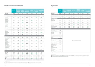 100 101
Unidad Porcentajes %
V7. ¿Qué tipo de herramientas utiliza en su negocio? / V8. ¿Para qué utiliza estas herramientas? / V9. ¿Con qué frecuencia utiliza Internet en su negocio?
Uso de herramientas e Internet
Servicios
Electricista/
Fontanería/
Carpintería
Publicidad,
RRPP y
Marketing
Talleres y
reparaciones
de vehículos
Servicios
Inmobiliarios
Servicios
Financieros
y Seguros
Entretenimiento
y Ocio
Base Total 3234 347 311 140 158 143 128
Tipo de herramientas utiliza
email 92,4 90,8 97,4 90,0 96,8 96,5 89,1
Ofimática
(Word, Excel,...)
82,5 73,2 90,0 72,1 86,7 90,2 75,0
Mensajería
instantánea
(whatsApp)
76,8 76,7 84,6 75,7 86,1 79,7 75,8
Calendario 58,1 33,7 72,3 50,0 59,5 63,6 60,9
Programa de
Gestión de
Clientes y
Productos
47,9 30,5 52,1 68,6 53,2 66,4 28,1
Almacenamiento
online (cloud)
44,7 23,6 71,4 27,9 46,8 42,0 46,9
APPs 34,1 24,8 55,3 17,9 29,7 38,5 39,1
Servicio de
videollamada
(skype, ...)
27,8 8,6 62,4 5,7 24,1 21,7 39,8
Ninguna 2,3 2,0 0,6 3,6 0,6 0,7 3,1
Uso de las herramientas
Base utiliza alguna
herramienta
3159 340 308 135 157 142 124
Gestión de
clientes/
productos
82,0 73,2 86,4 91,1 84,1 93,0 72,6
Elaboración de
informes/
documentos
70,9 62,1 79,2 62,2 76,4 67,6 66,1
Para colaborar con
mis empleados/
proveedores
70,6 65,3 90,3 71,1 66,9 64,1 70,2
Organización de
agenda
67,0 46,5 77,6 50,4 70,7 71,1 65,3
Frecuencia utiliza Internet
Base Total 3234 347 311 140 158 143 128
Siempre 72,0 50,7 92,3 62,9 86,7 89,5 68,0
Frecuente 21,0 38,3 6,4 27,9 11,4 7,7 21,9
Poco frecuente 6,2 9,5 1,3 7,1 1,9 2,1 8,6
Nunca 0,9 1,4 - 2,1 - 0,7 1,6
T2B 92,9 89,0 98,7 90,7 98,1 97,2 89,8
B2B 7,1 11,0 1,3 9,3 1,9 2,8 10,2
Unidad Porcentajes %
V10. ¿Dispone de página web en su negocio? / V10_1. ¿Para qué utiliza su página web? / V10_2. ¿Con qué frecuencia actualiza los contenidos de su página? /
V103. Seleccione cuáles de las siguientes acciones realiza sobre su web
Página web
Servicios
Peluquerías
y Salones de
Belleza
Arquitectura
e Ingeniería
Educación
Servicios
Jurídicos/
Contables/
Consultoría
Servicios
Sanitarios
Reparaciones y
mantenimiento
de electrónica
Base Total 3234 246 226 219 393 235 185
Dispone de página web
Sí 62,8 43,9 70,4 72,1 60,8 66,8 66,5
No 37,2 56,1 29,6 27,9 39,2 33,2 33,5
Uso de página web
Base tiene
página web
2031 108 159 158 239 157 123
Dar a conocer mi
negocio
93,7 94,4 96,2 92,4 98,7 96,2 91,1
Promocionar mis
productos
62,0 63,0 50,3 71,5 55,2 61,1 59,3
Atención al cliente 45,0 46,3 27,0 52,5 43,9 44,6 54,5
Vender Online 21,9 17,6 12,6 26,6 14,2 18,5 23,6
Frecuencia actualización
Base excepto dar a
conocer mi negocio
128
Base muy pequeña para este sector
Mensual 34,4
Semanal 25,8
Diaria 25,0
Nunca 11,7
NS/NC 3,1
Acciones que realiza
Frecuencia
Diaria/Semanal
65*
Analizo el tráfico de
visitas
47,7
He optimizado mi
web para móvil
40,0
Realizo
promociones online
26,2
Invierto
en publicidad
en Google
23,1
Ninguna de ellas 24,6
 