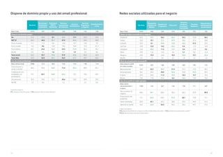 104 105
Unidad Porcentajes %
V11. ¿Dispone de dominio propio? / V12. ¿Para qué utiliza su email profesional?
Dispone de dominio propio y uso del email profesional
Servicios
Electricista/
Fontanería/
Carpintería
Publicidad,
RRPP y
Marketing
Talleres y
reparaciones
de vehículos
Servicios
Inmobiliarios
Servicios
Financieros
y Seguros
Entretenimiento
y Ocio
Base Total 3234 347 311 140 158 143 128
Dispone de dominio propio
No 27,2 49,0 8,7 42,9 17,7 32,9 23,4
NET SÍ 66,5 44,4 89,7 47,9 80,4 63,6 68,0
Sí, en mi email 11,1 11,5 9,6 13,6 12,7 14,0 7,8
Sí, en mi web 13,2 8,6 15,8 10,0 10,8 13,3 21,1
Sí, en ambos 42,1 24,2 64,3 24,3 57,0 36,4 39,1
Ns/Nc 6,3 6,6 1,6 9,3 1,9 3,5 8,6
Total email 53,2 35,7 74,0 37,9 69,6 50,3 46,9
Total Web 55,3 32,9 80,1 34,3 67,7 49,7 60,2
Uso de email profesional
Base utiliza email 2988 315 303 126 153 138 114
Comunicación y
venta a clientes
86,3 85,4 96,4 71,4 95,4 89,9 85,1
Colaboración con
empleados y/o
proveedores
74,1 65,7 86,8 82,5 72,5 74,6 69,3
Uso personal 35,9 39,0 31,7 28,6 32,0 39,9 39,5
NS/NC 1,2 0,6 - 1,6 - 2,2 3,5
Unidad Porcentajes %
V13. ¿Dispone de perfil/es de su negocio en redes sociales? Seleccione cuáles . / V13_1. ¿Nivel de actualización de su perfil? /
V13_2. ¿Para qué utiliza su perfil en redes sociales?
Redes sociales utilizadas para el negocio
Servicios
Peluquerías
y Salones de
Belleza
Arquitectura
e Ingeniería
Educación
Servicios
Jurídicos/
Contables/
Consultoría
Servicios
Sanitarios
Reparaciones y
mantenimiento
de electrónica
Base Total 3234 246 226 219 393 235 185
Redes sociales con perfil de su negocio
Facebook 64,3 79,3 56,2 82,6 52,2 72,8 56,2
Twitter 35,0 19,1 32,3 47,9 38,4 37,4 30,8
LinkedIn 32,9 6,1 50,9 33,8 45,5 27,2 33,0
YouTube 18,9 12,6 14,2 26,0 9,4 17,9 18,9
Instagram 16,4 26,0 11,5 16,9 8,4 12,8 9,2
Otros 10,9 11,0 14,2 9,6 5,1 8,9 12,4
Ninguno 24,9 15,9 24,8 10,5 30,8 19,1 32,4
NS/NC 2,3 1,6 0,9 3,7 1,8 2,1 1,6
Nivel de actualización de su perfil
Base dispone perfil
en redes sociales
2354 203 168 188 265 185 122
Mensualmente 28,0 22,2 39,3 21,3 31,3 27,0 28,7
Semanalmente 36,7 40,9 28,0 42,6 35,8 44,3 39,3
A diario 22,0 24,6 11,3 29,8 16,2 15,7 16,4
Nunca 13,2 11,8 21,4 6,4 16,6 13,0 15,6
Uso de su perfil en redes sociales
Base utiliza
semanalmente /
A diario
1383 133 66* 136 138 111 68*
Dar a conocer mi
negocio
89,8 94,7 89,4 90,4 86,2 92,8 80,9
Promocionar mis
productos
72,7 82,0 68,2 81,6 60,1 74,8 72,1
Tener notoriedad 62,5 45,1 65,2 58,8 72,5 64,0 57,4
Atención al cliente 44,2 53,4 30,3 46,3 38,4 44,1 41,2
 