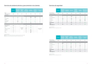 108 109
Unidad Porcentajes %
V14. ¿Dispone usted de asistencia técnica para sus dispositivos electrónicos (PC, Tablet)?
V15. ¿Dispone de servicios para amenizar la espera de sus clientes en su local?
Servicios de asistencia técnica y para amenizar a los clientes
Servicios
Electricista/
Fontanería/
Carpintería
Publicidad,
RRPP y
Marketing
Talleres y
reparaciones
de vehículos
Servicios
Inmobiliarios
Servicios
Financieros
y Seguros
Entretenimiento
y Ocio
Base
utiliza dispositivos
electrónicos
3203 345 311 139 155 142 125
Dispone de asistencia técnica para dispositivos electrónicos
No 38,5 53,6 37,6 33,8 32,3 31,0 35,2
Sí, un amigo o
familiar
19,9 18,6 11,6 25,9 20,0 15,5 18,4
Sí, un servicio
profesional
38,7 24,9 49,5 36,0 47,1 50,7 39,2
Ns/Nc 2,9 2,9 1,3 4,3 0,6 2,8 7,2
Dispone de servicios para amenizar espera de sus clientes
Base dispone de
servicios
1607
No se mide
para este
sector
140 158
No se mide para
este sector
No 60,4 55,0 75,9
Tablets y consolas 3,0 0,7 1,9
Televisión 14,1 12,1 8,2
WiFi 30,9 34,3 19,6
Ns/Nc 3,1 5,0 0,6
Unidad Porcentajes %
V16. ¿Dispone de servicio de seguridad en su local?
Unidad Porcentajes %
V16. ¿Dispone de servicio de seguridad en su local?
Servicios de seguridad
Servicios
Peluquerías
y Salones de
Belleza
Arquitectura
e Ingeniería
Educación
Servicios
Jurídicos/
Contables/
Consultoría
Servicios
Sanitarios
Reparaciones y
mantenimiento
de electrónica
Base trabaja en
Comercio / Oficina
2350 229 149 170 314 203 117
Dispone servicio de seguridad en local
Sí, alarma 28,8 29,7 37,6 17,6 31,5 31,0 26,5
Sí, videovigilancia 6,6 4,8 6,0 6,5 4,5 5,4 14,5
Sí, ambas 19,2 14,0 14,8 13,5 18,5 21,7 30,8
No, ninguna 40,9 47,6 40,3 57,1 41,4 35,0 26,5
NS/NC 4,4 3,9 1,3 5,3 4,1 6,9 1,7
Total Alarma 48,0 43,7 52,3 31,2 50,0 52,7 57,3
Total
Videovigilancia
25,8 18,8 20,8 20,0 22,9 27,1 45,3
Servicios
Electricista/
Fontanería/
Carpintería
Publicidad,
RRPP y
Marketing
Talleres y
reparaciones
de vehículos
Servicios
Inmobiliarios
Servicios
Financieros
y Seguros
Entretenimiento
y Ocio
Base trabaja en
Comercio / Oficina
2350 173 207 129 121 119 77*
Dispone servicio de seguridad en local
Sí, alarma 28,8 22,0 24,2 38,0 37,2 35,3 20,8
Sí, videovigilancia 6,6 7,5 6,3 10,1 5,8 4,2 6,5
Sí, ambas 19,2 17,9 27,1 22,5 14,9 9,2 23,4
No, ninguna 40,9 48,0 39,6 23,3 42,1 47,1 40,3
NS/NC 4,4 4,6 2,9 6,2 - 4,2 9,1
Total Alarma 48,0 39,9 51,2 60,5 52,1 44,5 44,2
Total
Videovigilancia
25,8 25,4 33,3 32,6 20,7 13,4 29,9
 