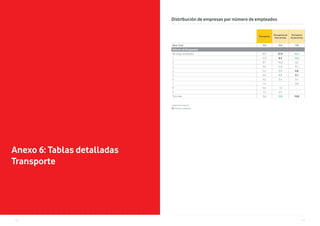 113112
Anexo 6: Tablas detalladas
Transporte
Unidad Porcentajes %
V2. Número empleados
Distribución de empresas por número de empleados
Transporte
Transporte de
mercancías
Transporte
de personas
Base Total 334 204 130
Número de Empleados
No tengo empleados 34,7 27,9 45,4
1 12,3 8,3 18,5
2 8,7 10,3 6,2
3 9,6 10,3 8,5
4 3,9 5,9 0,8
5 6,6 8,8 3,1
6 4,5 5,4 3,1
7 1,5 - 3,8
8 0,6 1,0 -
9 1,5 2,5 -
10 o más 16,2 19,6 10,8
 