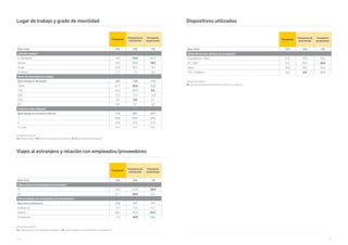 114 115
Unidad Porcentajes %
V3. ¿Dónde trabaja?/ V3_1. Nivel de movilidad en su trabajo / V3_2. ¿De cuántas sedes dispone?
Unidad Porcentajes %
V4. ¿Viaja usted y/o sus empleados al extranjero? / V5. ¿Cómo trabaja con sus empleados y/o proveedores?
Lugar de trabajo y grado de movilidad
Viajes al extranjero y relación con empleados/proveedores
Transporte
Transporte de
mercancías
Transporte
de personas
Base Total 334 204 130
¿Dónde trabaja?
En Movilidad 79,0 73,5 87,7
Oficina 29,6 36,8 18,5
Hogar 22,8 25,5 18,5
Comercio 7,2 7,4 6,9
Nivel de movilidad en trabajo
Base trabaja en Movilidad 264 150 114
100% 61,7 55,3 70,2
75% 20,5 28,7 9,6
50% 13,3 13,3 13,2
25% 3,8 2,0 6,1
0% 0,8 0,7 0,9
Cuántas sedes dispone
Base trabaja en Comercio/Oficina 114 85* 29**
1 58,8 63,5 44,8
2 24,6 22,4 31,0
3 o más 16,7 14,1 24,1
Transporte
Transporte de
mercancías
Transporte
de personas
Base Total 334 204 130
Viaja usted y/o empleados al extranjero
Sí 38,3 45,6 26,9
No 61,7 54,4 73,1
Cómo trabaja con empleados y/o proveedores
Base tiene empleados 218 147 71*
A distancia 14,7 15,6 12,7
Ambas 68,3 73,5 57,7
En persona 17,0 10,9 29,6
Unidad Porcentajes %
V6. ¿Qué tipo de dispositivos electrónicos utiliza en su negocio?
Dispositivos utilizados
Transporte
Transporte de
mercancías
Transporte
de personas
Base Total 334 204 130
Dispositivos que utilizan en su negocio
Smartphone / Móvil 97,6 98,5 96,2
PC / MAC 56,3 63,2 45,4
Tablet 36,8 38,2 34,6
TPV / Datáfono 26,3 6,9 56,9
 