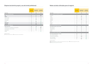 118 119
Unidad Porcentajes %
V11. ¿Dispone de dominio propio? / V12. ¿Para qué utiliza su email profesional?
Dispone de dominio propio y uso del email profesional
Transporte
Transporte de
mercancías
Transporte
de personas
Base Total 334 204 130
Dispone de dominio propio
No 46,4 52,9 36,2
NET SÍ 43,4 40,7 47,7
Sí, en mi email 15,0 15,7 13,8
Sí, en mi web 7,2 3,9 12,3
Sí, en ambos 21,3 21,1 21,5
Ns/Nc 10,2 6,4 16,2
Total email 36,2 36,8 35,4
Total Web 28,4 25,0 33,8
Uso de email profesional
Base utiliza email 297 190 107
Colaboración con empleados y/o proveedores 65,0 75,3 46,7
Comunicación y venta a clientes 63,0 64,2 60,7
Uso personal 46,5 44,2 50,5
NS/NC 1,7 - 4,7
Unidad Porcentajes %
V13. ¿Dispone de perfil/es de su negocio en redes sociales? Seleccione cuáles . / V13_1. ¿Nivel de actualización de su perfil?
V13_2. ¿Para qué utiliza su perfil en redes sociales?
Redes sociales utilizadas para el negocio
Transporte
Transporte de
mercancías
Transporte
de personas
Base Total 334 204 130
Redes sociales con perfil de su negocio
Facebook 44,0 43,6 44,6
Twitter 18,3 14,7 23,8
LinkedIn 15,9 16,2 15,4
Instagram 11,7 9,3 15,4
YouTube 9,9 7,8 13,1
Otros 11,1 11,3 10,8
Ninguno 43,1 44,6 40,8
NS/NC 4,2 2,9 6,2
Nivel de actualización de su perfil
Base dispone perfil en redes sociales 176 107 69*
Mensualmente 19,9 20,6 18,8
Semanalmente 31,3 33,6 27,5
A diario 26,7 23,4 31,9
Nunca 22,2 22,4 21,7
Uso de su perfil en redes sociales
Base utiliza Semanalmente / A diario 102 61* 41*
Dar a conocer mi negocio 72,5 67,2 80,5
Promocionar mis productos 51,0 41,0 65,9
Tener notoriedad 49,0 49,2 48,8
Atención al cliente 45,1 36,1 58,5
 