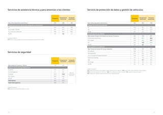 120 121
Unidad Porcentajes %
V14. ¿Dispone usted de asistencia técnica para sus dispositivos electrónicos (PC, Tablet)?
Servicios de asistencia técnica y para amenizar a los clientes
Unidad Porcentajes %
V16. ¿Dispone de servicio de seguridad en su local?
Servicios de seguridad
Transporte
Transporte de
mercancías
Transporte
de personas
Base utiliza dispositivos electrónicos 334 204 130
Dispone de asistencia técnica para dispositivos electrónicos
No 45,2 46,1 43,8
Sí, un amigo o familiar 20,7 22,1 18,5
Sí, un servicio profesional 29,6 29,4 30,0
Ns/Nc 4,5 2,5 7,7
Transporte
Transporte de
mercancías
Transporte
de personas
Base trabaja en Comercio / Oficina 114 85*
Base muy
pequeña para
este sector
Dispone servicio de seguridad en local
Sí, alarma 37,7 41,2
Sí, videovigilancia 6,1 8,2
Sí, ambas 22,8 18,8
No, ninguna 28,9 28,2
NS/NC 4,4 3,5
Total Alarma 60,5 60,0
Total Videovigilancia 28,9 27,1
Unidad Porcentajes %
V17. ¿Dispone de un servicio para proteger los datos e información de su negocio? / V18. ¿Guarda usted datos e información de sus clientes? /
V19.¿De qué manera gestiona sus vehículos? / V20. ¿Cómo gestiona los accesos a su local? / V21. ¿Dispone de sistema de riego? /
V22. ¿Dispone de un sistema de gestión de la producción y almacenamiento?
Servicio de protección de datos y gestión de vehículos
Transporte
Transporte de
mercancías
Transporte
de personas
Base utiliza dispositivos electrónicos 334 204 130
Dispone de servicio de protección
Sí 42,8 45,1 39,2
No 51,2 50,5 52,3
Ns/Nc 6,0 4,4 8,5
Guarda datos de sus clientes
Base excepto Programa de Gestión de Clientes y Productos 237 138 99*
Sí, de manera electrónica 50,2 58,7 38,4
Sí, en papel 19,4 23,2 14,1
No 24,5 14,5 38,4
NS/NC 5,9 3,6 9,1
Cómo gestiona sus vehículos
Base Transporte excepto No tengo empleados 218 147 71*
Por teléfono 30,3 32,7 25,4
Personalmente 27,5 25,2 32,4
Con un programa de geolocalización 21,6 24,5 15,5
Sistema de Tracking 5,0 4,8 5,6
App 4,6 2,7 8,5
No lo hago 5,0 5,4 4,2
NS/NC 6,0 4,8 8,5
 