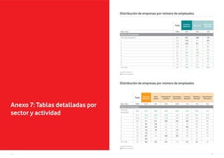 123122
Anexo 7: Tablas detalladas por
sector y actividad
Distribución de empresas por número de empleados
Unidad Porcentajes %
V2. Número empleados
Total
Comercio
Mayorista
Mayorista
Fabricante y
Mayorista
Base Total 7885 392 264 128
Número de Empleados
No tengo empleados 28,4 15,1 18,6 7,8
1 15,1 11,2 12,1 9,4
2 15,8 12,5 9,1 19,5
3 10,0 8,9 9,1 8,6
4 7,1 8,7 8,0 10,2
5 6,2 10,7 13,3 5,5
6 3,3 5,4 5,3 5,5
7 1,8 3,1 2,7 3,9
8 1,8 2,8 1,9 4,7
9 1,2 2,3 2,7 1,6
10 o más 9,4 19,4 17,4 23,4
Total
Comercio
Minorista
Textil
y Moda
Alimentación
y Bebidas
Tecnología y
Electrónica
Librería y
Papelería
Muebles y
Bricolaje
Automóviles/
Recambios
Base Total 7885 2141 491 354 298 112 176 102
Número de Empleados
No tengo
empleados
28,4 37,6 38,5 32,5 36,9 55,4 35,2 22,5
1 15,1 19,6 22,4 19,5 14,4 18,8 22,7 19,6
2 15,8 17,1 18,1 17,8 15,4 10,7 12,5 20,6
3 10,0 7,1 6,1 6,8 5,4 3,6 6,8 9,8
4 7,1 5,7 3,5 7,1 7,4 4,5 8,5 6,9
5 6,2 4,3 4,3 6,5 5,4 0,9 3,4 7,8
6 3,3 1,6 1,6 2,3 1,3 0,9 1,1 4,9
7 1,8 1,2 1,2 1,4 2,0 1,8 0,6 2,0
8 1,8 0,7 1,0 0,6 0,3 0,9 1,7 1,0
9 1,2 0,5 - 1,1 - - 2,3 -
10 o más 9,4 4,6 3,3 4,5 11,4 2,7 5,1 4,9
Unidad Porcentajes %
V2. Número empleados
Distribución de empresas por número de empleados
 