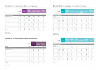 124 125
Unidad Porcentajes %
V2. Número empleados
Distribución de empresas por número de empleados
Total
Hostelería y
Turismo
Bares
y locales de
copas
Restaurantes
y Cafeterías
Hoteles y
Residencias
Otros
servicios
Restauración
Base Total 7885 1276 377 640 144 105
Número de Empleados
No tengo empleados 28,4 12,7 15,9 7,7 21,5 19,0
1 15,1 13,2 18,8 10,8 10,4 11,4
2 15,8 18,9 24,1 16,3 15,3 21,0
3 10,0 15,3 14,6 17,7 9,0 12,4
4 7,1 11,4 8,0 14,2 6,9 14,3
5 6,2 8,5 7,7 8,8 6,9 11,4
6 3,3 4,9 2,4 6,6 5,6 2,9
7 1,8 2,6 1,9 3,4 2,8 -
8 1,8 3,0 1,1 3,9 3,5 2,9
9 1,2 1,6 1,6 1,9 1,4 -
10 o más 9,4 8,0 4,0 8,9 16,7 4,8
Unidad Porcentajes %
V2. Número empleados
Distribución de empresas por número de empleados
Total Industria
Fabricación
de Productos
de Consumo
Fabricación
de Productos
Industriales
Base Total 7885 381 101 199
Número de Empleados
No tengo empleados 28,4 15,2 16,8 13,1
1 15,1 11,8 6,9 13,1
2 15,8 15,7 22,8 13,1
3 10,0 8,9 8,9 9,0
4 7,1 6,3 6,9 7,5
5 6,2 7,3 4,0 7,5
6 3,3 3,7 3,0 3,0
7 1,8 2,4 3,0 2,5
8 1,8 3,7 2,0 3,5
9 1,2 2,1 3,0 2,5
10 o más 9,4 22,8 22,8 25,1
Unidad Porcentajes %
V2. Número empleados
Unidad Porcentajes %
V2. Número empleados
Distribución de empresas por número de empleados
Total Servicios
Peluquerías
y Salones de
Belleza
Arquitectura
e Ingeniería
Educación
Servicios
Jurídicos/
Contables/
Consultoría
Servicios
Sanitarios
Reparaciones y
mantenimiento
de electrónica
Base Total 7885 3234 246 226 219 393 235 185
Número de Empleados
No tengo
empleados
28,4 31,1 32,1 25,7 27,4 36,6 28,5 35,1
1 15,1 14,1 21,5 13,3 11,9 14,2 16,6 11,9
2 15,8 14,8 14,6 16,8 14,2 10,7 11,9 10,8
3 10,0 10,3 11,0 8,8 11,9 8,4 10,2 9,2
4 7,1 6,6 6,5 8,4 7,3 6,4 8,1 3,8
5 6,2 5,8 4,5 8,0 8,2 6,1 3,8 7,6
6 3,3 3,3 4,1 3,1 3,2 2,8 5,5 4,3
7 1,8 1,7 0,8 2,2 0,9 2,5 1,7 2,7
8 1,8 1,8 1,2 2,7 2,7 1,5 2,6 1,6
9 1,2 1,2 0,8 1,3 0,9 1,3 2,1 1,6
10 o más 9,4 9,4 2,8 9,7 11,4 9,4 8,9 11,4
Total Servicios
Electricista/
Fontanería/
Carpintería
Publicidad,
RRPP y
Marketing
Talleres y
reparaciones
de vehículos
Servicios
Inmobiliarios
Servicios
Financieros
y Seguros
Entretenimiento
y Ocio
Base Total 7885 3234 347 311 140 158 143 128
Número de Empleados
No tengo
empleados
28,4 31,1 36,0 25,7 20,0 27,2 36,4 30,5
1 15,1 14,1 15,9 10,3 15,0 15,2 21,0 9,4
2 15,8 14,8 16,7 19 16,4 20,3 9,8 17,2
3 10,0 10,3 11,5 9,3 14,3 14,6 9,8 7,8
4 7,1 6,6 6,9 6,4 10,7 7,0 4,2 6,3
5 6,2 5,8 3,2 8,4 7,9 4,4 6,3 9,4
6 3,3 3,3 2,0 4,2 2,9 1,3 0,7 4,7
7 1,8 1,7 0,6 1,0 2,1 2,5 0,7 0,8
8 1,8 1,8 0,6 2,9 1,4 1,9 - 3,1
9 1,2 1,2 0,9 1,0 1,4 0,6 0,7 0,8
10 o más 9,4 9,4 5,8 11,9 7,9 5,1 10,5 10,2
 