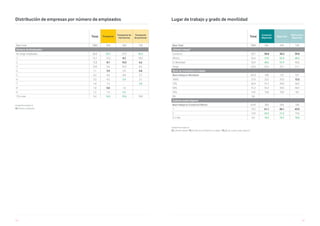 126 127
Unidad Porcentajes %
V2. Número empleados
Distribución de empresas por número de empleados
Total Transporte
Transporte de
mercancías
Transporte
de personas
Base Total 7885 334 204 130
Número de Empleados
No tengo empleados 28,4 34,7 27,9 45,4
1 15,1 12,3 8,3 18,5
2 15,8 8,7 10,3 6,2
3 10,0 9,6 10,3 8,5
4 7,1 3,9 5,9 0,8
5 6,2 6,6 8,8 3,1
6 3,3 4,5 5,4 3,1
7 1,8 1,5 - 3,8
8 1,8 0,6 1,0 -
9 1,2 1,5 2,5 -
10 o más 9,4 16,2 19,6 10,8
Total
Comercio
Mayorista
Mayorista
Fabricante y
Mayorista
Base Total 7885 392 264 128
¿Dónde trabaja?
Comercio 50,7 38,8 38,3 39,8
Oficina 34,4 510 52,3 48,4
En Movilidad 33,9 48,2 51,9 40,6
Hogar 25,6 22,4 23,1 21,1
Nivel de movilidad en trabajo
Base trabaja en Movilidad 2673 189 137 52*
100% 27,0 22,2 25,5 13,5
75% 26,9 31,7 29,9 36,5
50% 31,2 35,4 33,6 40,4
25% 14,2 10,6 10,9 9,6
0% 0,6 - - -
Cuántas sedes dispone
Base trabaja en Comercio/Oficina 6107 303 203 100
1 79,2 61,1 60,1 63,0
2 13,9 20,5 21,2 19,0
3 o más 6,9 18,5 18,7 18,0
Lugar de trabajo y grado de movilidad
Unidad Porcentajes %
V3. ¿Dónde trabaja?/ V3_1. Nivel de movilidad en su trabajo / V3_2. ¿De cuántas sedes dispone?
 