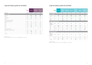 130 131
Unidad Porcentajes %
V3. ¿Dónde trabaja?/ V3_1. Nivel de movilidad en su trabajo / V3_2. ¿De cuántas sedes dispone?
Lugar de trabajo y grado de movilidad
Total Industria
Fabricación
de Productos
de Consumo
Fabricación
de Productos
Industriales
Base Total 7885 381 101 199
¿Dónde trabaja?
Comercio 50,7 29,7 35,6 28,6
Oficina 34,4 59,8 60,4 66,3
En Movilidad 33,9 38,8 35,6 35,2
Hogar 25,6 23,6 19,8 22,1
Nivel de movilidad en trabajo
Base trabaja en Movilidad 2673 148 36* 70*
100% 27,0 24,3 16,7 20,0
75% 26,9 26,4 22,2 24,3
50% 31,2 38,5 52,8 42,9
25% 14,2 9,5 8,3 10,0
0% 0,6 1,4 - 2,9
Cuántas sedes dispone
Base trabaja en Comercio/Oficina 6107 297 82* 164
1 79,2 73,4 72,0 78,7
2 13,9 15,8 17,1 11,0
3 o más 6,9 10,8 11,0 10,4
Unidad Porcentajes %
V3. ¿Dónde trabaja?/ V3_1. Nivel de movilidad en su trabajo / V3_2. ¿De cuántas sedes dispone?
Lugar de trabajo y grado de movilidad
Total Servicios
Peluquerías
y Salones de
Belleza
Arquitectura
e Ingeniería
Educación
Servicios
Jurídicos/
Contables/
Consultoría
Servicios
Sanitarios
Reparaciones y
mantenimiento
de electrónica
Base Total 7885 3234 246 226 219 393 235 185
¿Dónde trabaja?
Comercio 50,7 29,3 90,7 5,8 26,0 6,6 39,6 34,1
Oficina 34,4 51,2 5,3 64,2 54,8 78,4 51,9 45,9
En
Movilidad
33,9 41,9 8,9 48,2 27,4 31,3 22,1 71,9
Hogar 25,6 30,7 10,6 38,9 25,6 32,6 18,3 40,5
Nivel de movilidad en trabajo
Base
trabaja en
Movilidad
2673 1356 22** 109 60* 123 52* 133
100% 27,0 24,8 18,2 16,5 10,0 10,6 11,5 26,3
75% 26,9 29,0 22,7 31,2 35,0 22,0 30,8 32,3
50% 31,2 31,0 13,6 33,9 35,0 47,2 36,5 30,8
25% 14,2 14,7 40,9 18,3 20,0 19,5 17,3 9,0
0% 0,6 0,5 4,5 - - 0,8 3,8 1,5
Cuántas sedes dispone
Base
trabaja en
Comercio/
Oficina
6107 2350 229 149 170 314 203 117
1 79,2 80,1 87,8 77,9 77,1 77,4 80,8 80,3
2 13,9 14,2 8,3 14,8 14,1 18,8 14,3 14,5
3 o más 6,9 5,7 3,9 7,4 8,8 3,8 4,9 5,1
 