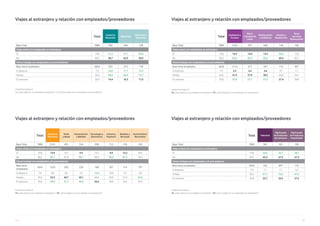 134 135
Viajes al extranjero y relación con empleados/proveedores
Unidad Porcentajes %
V4. ¿Viaja usted y/o sus empleados al extranjero? / V5. ¿Cómo trabaja con sus empleados y/o proveedores?
Total
Comercio
Mayorista
Mayorista
Fabricante y
Mayorista
Base Total 7885 392 264 128
Viaja usted y/o empleados al extranjero
Sí 19,8 41,3 37,1 50,0
No 80,2 58,7 62,9 50,0
Cómo trabaja con empleados y/o proveedores
Base tiene empleados 5645 333 215 118
A distancia 7,9 16,8 17,7 15,3
Ambas 56,3 68,8 66,0 73,7
En persona 35,8 14,4 16,3 11,0
Unidad Porcentajes %
V4. ¿Viaja usted y/o sus empleados al extranjero? / V5. ¿Cómo trabaja con sus empleados y/o proveedores?
Viajes al extranjero y relación con empleados/proveedores
Total
Comercio
Minorista
Textil
y Moda
Alimentación
y Bebidas
Tecnología y
Electrónica
Librería y
Papelería
Muebles y
Bricolaje
Automóviles/
Recambios
Base Total 7885 2141 491 354 298 112 176 102
Viaja usted y/o empleados al extranjero
Sí 19,8 14,9 18,1 9,9 16,1 9,8 12,5 20,6
No 80,2 85,1 81,9 90,1 83,9 90,2 87,5 79,4
Cómo trabaja con empleados y/o proveedores
Base tiene
empleados
5645 1335 302 239 188 50* 114 79*
A distancia 7,9 8,8 9,6 7,5 12,8 10,0 7,9 3,8
Ambas 56,3 52,3 48,7 43,1 60,6 60,0 57,9 65,8
En persona 35,8 39,0 41,7 49,4 26,6 30,0 34,2 30,4
Unidad Porcentajes %
V4. ¿Viaja usted y/o sus empleados al extranjero? / V5. ¿Cómo trabaja con sus empleados y/o proveedores?
Viajes al extranjero y relación con empleados/proveedores
Total Industria
Fabricación
de Productos
de Consumo
Fabricación
de Productos
Industriales
Base Total 7885 381 101 199
Viaja usted y/o empleados al extranjero
Sí 19,8 34,6 32,7 38,7
No 80,2 65,4 67,3 61,3
Cómo trabaja con empleados y/o proveedores
Base tiene empleados 5645 323 84* 173
A distancia 7,9 7,1 7,1 5,2
Ambas 56,3 67,2 72,6 67,6
En persona 35,8 25,7 20,2 27,2
Unidad Porcentajes %
V4. ¿Viaja usted y/o sus empleados al extranjero? / V5. ¿Cómo trabaja con sus empleados y/o proveedores?
Viajes al extranjero y relación con empleados/proveedores
Total
Hostelería y
Turismo
Bares
y locales de
copas
Restaurantes
y Cafeterías
Hoteles y
Residencias
Otros
servicios
Restauración
Base Total 7885 1276 377 640 144 105
Viaja usted y/o empleados al extranjero
Sí 19,8 16,4 14,6 14,4 30,6 14,3
No 80,2 83,6 85,4 85,6 69,4 85,7
Cómo trabaja con empleados y/o proveedores
Base tiene empleados 5645 1114 317 591 113 85*
A distancia 7,9 5,3 4,4 4,6 9,7 7,1
Ambas 56,3 41,9 37,9 38,2 62,8 54,1
En persona 35,8 52,8 57,7 57,2 27,4 38,8
 