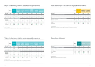 136 137
Unidad Porcentajes %
V4. ¿Viaja usted y/o sus empleados al extranjero? / V5. ¿Cómo trabaja con sus empleados y/o proveedores?
Viajes al extranjero y relación con empleados/proveedores
Unidad Porcentajes %
V4. ¿Viaja usted y/o sus empleados al extranjero? / V5. ¿Cómo trabaja con sus empleados y/o proveedores?
Viajes al extranjero y relación con empleados/proveedores
Total Servicios
Peluquerías
y Salones de
Belleza
Arquitectura
e Ingenie-
ría
Educación
Servicios
Jurídicos/
Contables/
Consultoría
Servicios
Sanitarios
Reparaciones y
mantenimiento
de electrónica
Base Total 7885 3234 246 226 219 393 235 185
Viaja usted y/o empleados al extranjero
Sí 19,8 17,9 14,2 24,3 18,7 17,6 15,7 10,8
No 80,2 82,1 85,8 75,7 81,3 82,4 84,3 89,2
Cómo trabaja con empleados y/o proveedores
Base tiene
empleados
5645 2229 167 168 159 249 168 120
A distancia 7,9 6,8 3,6 11,3 6,9 4,4 4,8 14,2
Ambas 56,3 61,3 35,9 70,8 53,5 73,5 45,2 64,2
En persona 35,8 31,9 60,5 17,9 39,6 22,1 50,0 21,7
Total Servicios
Electricista/
Fontanería/
Carpintería
Publicidad,
RRPP y
Marketing
Talleres y
reparaciones
de vehículos
Servicios
Inmobiliarios
Servicios
Financieros
y Seguros
Entretenimiento
y Ocio
Base Total 7885 3234 347 311 140 158 143 128
Viaja usted y/o empleados al extranjero
Sí 19,8 17,9 8,6 27,7 7,9 19,6 18,2 22,7
No 80,2 82,1 91,4 72,3 92,1 80,4 81,8 77,3
Cómo trabaja con empleados y/o proveedores
Base tiene
empleados
5645 2229 222 231 112 115 91* 89*
A distancia 7,9 6,8 2,7 11,3 2,7 6,1 6,6 9,0
Ambas 56,3 61,3 54,5 74,9 58,0 56,5 74,7 67,4
En persona 35,8 31,9 42,8 13,9 39,3 37,4 18,7 23,6
Unidad Porcentajes %
V4. ¿Viaja usted y/o sus empleados al extranjero? / V5. ¿Cómo trabaja con sus empleados y/o proveedores?
Viajes al extranjero y relación con empleados/proveedores
Total Transporte
Transporte de
mercancías
Transporte
de personas
Base Total 7885 334 204 130
Viaja usted y/o empleados al extranjero
Sí 19,8 38,3 45,6 26,9
No 80,2 61,7 54,4 73,1
Cómo trabaja con empleados y/o proveedores
Base tiene empleados 5645 218 147 71*
A distancia 7,9 14,7 15,6 12,7
Ambas 56,3 68,3 73,5 57,7
En persona 35,8 17,0 10,9 29,6
Dispositivos utilizados
Unidad Porcentajes %
V6. ¿Qué tipo de dispositivos electrónicos utiliza en su negocio?
Total
Comercio
Mayorista
Mayorista
Fabricante y
Mayorista
Base Total 7885 392 264 128
Dispositivos que utilizan en su negocio
Smartphone / Móvil 89,2 90,3 89,0 93,0
PC / MAC 78,1 78,3 75,8 83,6
TPV / Datáfono 41,8 32,7 33,3 31,3
Tablet 39,7 46,7 48,5 43,0
Ninguno 2,0 2,6 2,7 2,3
 