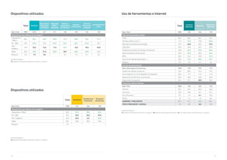 140 141
Dispositivos utilizados
Dispositivos utilizados
Unidad Porcentajes %
V6. ¿Qué tipo de dispositivos electrónicos utiliza en su negocio?
Unidad Porcentajes %
V6. ¿Qué tipo de dispositivos electrónicos utiliza en su negocio?
Total Servicios
Electricista/
Fontanería/
Carpintería
Publicidad,
RRPP y
Marketing
Talleres y
reparaciones
de vehículos
Servicios
Inmobiliarios
Servicios
Financieros
y Seguros
Entretenimiento
y Ocio
Base Total 7885 3234 347 311 140 158 143 128
Dispositivos que utilizan en su negocio
Smartphone
/ Móvil
89,2 92,7 96,5 94,9 91,4 94,9 93,0 91,4
PC / MAC 78,1 87,4 75,5 96,1 92,1 93,7 91,6 78,1
TPV /
Datáfono
41,8 25,5 12,4 11,6 65,7 12,0 10,5 25,8
Tablet 39,7 45,3 31,4 63,0 30,7 46,2 53,8 44,5
Ninguno 2,0 1,0 0,6 - 0,7 1,9 0,7 2,3
Total Transporte
Transporte de
mercancías
Transporte
de personas
Base Total 7885 334 204 130
Dispositivos que utilizan en su negocio
Smartphone / Móvil 89,2 97,6 98,5 96,2
PC / MAC 78,1 56,3 63,2 45,4
TPV / Datáfono 41,8 26,3 6,9 56,9
Tablet 39,7 36,8 38,2 34,6
Ninguno 2,0 - - -
Total
Comercio
Mayorista
Mayorista
Fabricante y
Mayorista
Base Total 7885 392 264 128
Tipo de herramientas utiliza
email 85,6 85,2 85,2 85,2
Ofimática (Word, Excel,...) 71,4 76,5 73,9 82,0
Mensajería instantánea (whatsApp) 70,5 66,6 68,2 63,3
Calendario 45,9 46,4 44,7 50,0
Programa de Gestión de Clientes y Productos 44,8 59,7 59,5 60,2
Almacenamiento online (cloud) 34,4 39,5 38,3 42,2
APPs 30,2 32,4 29,9 37,5
Servicio de videollamada (skype, ...) 20,6 31,9 28,4 39,1
Ninguna 5,0 3,6 4,2 2,3
Uso de las herramientas
Base utiliza alguna herramienta 7486 378 253 125
Gestión de clientes/ productos 78,2 80,4 81,0 79,2
Para colaborar con mis empleados/ proveedores 69,3 71,7 71,9 71,2
Elaboración de informes/ documentos 60,5 64,0 64,0 64,0
Organización de agenda 56,1 52,1 49,0 58,4
Frecuencia utiliza Internet
Base Total 7885 392 264 128
Siempre 63,7 66,1 65,9 66,4
Frecuente 25,0 25,0 26,1 22,7
Poco frecuente 9,5 7,4 6,1 10,2
Nunca 1,8 1,5 1,9 0,8
(SIEMPRE + FRECUENTE) 88,7 91,1 92,0 89,1
(POCO FRECUENTE + NUNCA) 11,3 8,9 8,0 10,9
Unidad Porcentajes %
V7. ¿Qué tipo de herramientas utiliza en su negocio? / V8. ¿Para qué utiliza estas herramientas? / V9. ¿Con qué frecuencia utiliza Internet en su negocio?
Uso de herramientas e Internet
 
