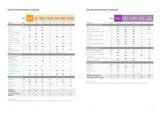 142 143
Unidad Porcentajes %
V7. ¿Qué tipo de herramientas utiliza en su negocio? / V8. ¿Para qué utiliza estas herramientas? / V9. ¿Con qué frecuencia utiliza Internet en su negocio?
Uso de herramientas e Internet
Total
Comercio
Minorista
Textil
y Moda
Alimentación
y Bebidas
Tecnología y
Electrónica
Librería y
Papelería
Muebles y
Bricolaje
Automóviles/
Recambios
Base Total 7885 2141 491 354 298 112 176 102
Tipo de herramientas utiliza
email 85,6 84,2 79,2 68,1 96,3 97,3 93,8 96,1
Ofimática
(Word, Excel,...)
71,4 69,0 59,7 49,2 87,2 85,7 75,0 82,4
Mensajería instantánea
(whatsApp)
70,5 67,1 60,3 60,7 76,8 71,4 72,2 82,4
Calendario 45,9 36,5 31,4 25,4 55,7 34,8 38,1 39,2
Programa de Gestión
de Clientes y Productos
44,8 46,9 39,1 31,1 66,1 57,1 42,6 60,8
Almacenamiento online
(cloud)
34,4 27,9 21,0 16,4 56,0 31,3 23,9 25,5
APPs 30,2 25,5 23,4 17,5 41,3 19,6 23,9 27,5
Servicio de
videollamada (skype, ...)
20,6 13,8 11,0 9,3 33,6 10,7 8,5 8,8
Ninguna 5,0 5,2 8,1 12,4 0,3 0,9 2,8 -
Uso de las herramientas
Base utiliza alguna
herramienta
7486 2029 451 310 297 111 171 102
Gestión de clientes/
productos
78,2 79,5 75,8 70,3 85,5 85,6 82,5 89,2
Para colaborar
con mis empleados/
proveedores
69,3 67,7 64,3 65,8 75,8 73,0 70,8 72,5
Elaboración de
informes/ documentos
60,5 52,6 44,1 43,9 71,4 52,3 52,0 60,8
Organización de
agenda
56,1 46,2 43,9 35,8 64,6 38,7 36,8 49,0
Frecuencia utiliza Internet
Base Total 7885 2141 491 354 298 112 176 102
Siempre 63,7 59,9 54,0 40,7 83,6 74,1 55,1 76,5
Frecuente 25,0 26,2 27,3 31,4 14,1 18,8 34,7 20,6
Poco frecuente 9,5 11,6 14,5 22,0 2,3 7,1 10,2 2,9
Nunca 1,8 2,3 4,3 5,9 - - - -
(SIEMPRE +
FRECUENTE)
88,7 86,1 81,3 72,0 97,7 92,9 89,8 97,1
(POCO FRECUENTE +
NUNCA)
11,3 13,9 18,7 28,0 2,3 7,1 10,2 2,9
Unidad Porcentajes %
V7. ¿Qué tipo de herramientas utiliza en su negocio? / V8. ¿Para qué utiliza estas herramientas? / V9. ¿Con qué frecuencia utiliza Internet en su negocio?
Uso de herramientas e Internet
Total
Hostelería y
Turismo
Bares
y locales de
copas
Restaurantes
y Cafeterías
Hoteles y
Residencias
Otros
servicios
Restauración
Base Total 7885 1276 377 640 144 105
Tipo de herramientas utiliza
email 85,6 68,3 59,4 67,2 90,3 78,1
Ofimática (Word, Excel,...) 71,4 47,2 35,0 47,5 72,2 55,2
Mensajería instantánea (whatsApp) 70,5 60,1 56,0 58,4 66,7 76,2
Calendario 45,9 32,2 24,1 30,9 52,8 41,9
Programa de Gestión de Clientes
y Productos
44,8 33,5 26,0 34,2 48,6 37,1
Almacenamiento online (cloud) 34,4 20,6 14,9 18,9 38,2 26,7
APPs 30,2 25,7 24,4 24,5 34,0 26,7
Servicio de videollamada (skype, ...) 20,6 11,8 10,9 8,9 27,1 12,4
Ninguna 5,0 13,1 18,0 13,6 1,4 7,6
Uso de las herramientas
Base utiliza alguna herramienta 7486 1108 309 553 142 96*
Gestión de clientes / productos 78,2 68,5 59,9 67,8 81,0 81,3
Para colaborar con mis empleados /
proveedores
69,3 66,4 64,4 68,0 62,7 68,8
Elaboración de informes / documentos 60,5 44,1 36,9 44,7 54,2 49,0
Organización de agenda 56,1 48,1 41,1 45,9 65,5 57,3
Frecuencia utiliza Internet
Base Total 7885 1276 377 640 144 105
Siempre 63,7 49,9 44,8 47,3 68,1 59,0
Frecuente 25,0 29,9 31,8 30,8 25,7 23,8
Poco frecuente 9,5 16,4 19,1 18,0 5,6 13,3
Nunca 1,8 3,8 4,2 3,9 0,7 3,8
(SIEMPRE + FRECUENTE) 88,7 79,9 76,7 78,1 93,8 82,9
(POCO FRECUENTE + NUNCA) 11,3 20,1 23,3 21,9 6,3 17,1
 