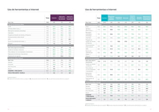 144 145
Unidad Porcentajes %
V7. ¿Qué tipo de herramientas utiliza en su negocio? / V8. ¿Para qué utiliza estas herramientas? / V9. ¿Con qué frecuencia utiliza Internet en su negocio?
Uso de herramientas e Internet
Total Industria
Fabricación
de Productos
de Consumo
Fabricación
de Productos
Industriales
Base Total 7885 381 101 199
Tipo de herramientas utiliza
email 85,6 93,7 92,1 95,5
Ofimática (Word, Excel,...) 71,4 82,9 79,2 85,4
Mensajería instantánea (whatsApp) 70,5 71,1 75,2 69,3
Calendario 45,9 50,4 41,6 56,3
Programa de Gestión de Clientes y Productos 44,8 48,3 58,4 48,2
Almacenamiento online (cloud) 34,4 36,0 27,7 37,7
APPs 30,2 27,3 28,7 22,1
Servicio de videollamada (skype, ...) 20,6 22,6 20,8 24,6
Ninguna 5,0 1,3 2,0 1,5
Uso de las herramientas
Base utiliza alguna herramienta 7486 376 99* 196
Gestión de clientes/ productos 78,2 82,2 87,9 84,2
Para colaborar con mis empleados/ proveedores 69,3 76,1 79,8 77,0
Elaboración de informes/ documentos 60,5 68,9 67,7 70,4
Organización de agenda 56,1 56,1 41,4 60,2
Frecuencia utiliza Internet
Base Total 7885 381 101 199
Siempre 63,7 64,6 66,3 64,8
Frecuente 25,0 29,9 24,8 30,7
Poco frecuente 9,5 4,7 8,9 3,5
Nunca 1,8 0,5 - 1,0
(SIEMPRE + FRECUENTE) 88,7 94,5 91,1 95,5
(POCO FRECUENTE + NUNCA) 11,3 5,2 8,9 4,5
Unidad Porcentajes %
V7. ¿Qué tipo de herramientas utiliza en su negocio? / V8. ¿Para qué utiliza estas herramientas? / V9. ¿Con qué frecuencia utiliza Internet en su negocio?
Uso de herramientas e Internet
Total Servicios
Peluquerías
y Salones
de Belleza
Arquitectura
e Ingeniería
Educación
Servicios
Jurídicos/
Contables/
Consultoría
Servicios
Sanitarios
Reparaciones y
mantenimiento
de electrónica
Base Total 7885 3234 246 226 219 393 235 185
Tipo de herramientas utiliza
email 85,6 92,4 71,1 98,2 93,6 96,9 94,0 90,8
Ofimática
(Word, Excel,...)
71,4 82,5 50,0 93,8 86,8 96,2 86,0 82,7
Mensajería
instantánea
(whatsApp)
70,5 76,8 64,6 84,5 75,8 74,8 69,4 81,1
Calendario 45,9 58,1 44,3 62,4 55,3 68,7 63,8 59,5
Programa de
Gestión de Clientes
y Productos
44,8 47,9 46,7 35,8 37,9 57,5 53,2 61,6
Almacenamiento
online (cloud)
34,4 44,7 16,3 63,3 55,3 53,7 37,9 50,3
APPs 30,2 34,1 21,5 44,2 31,1 32,8 25,1 45,9
Servicio de
videollamada
(skype, ...)
20,6 27,8 5,3 38,1 33,3 34,9 17,4 30,8
Ninguna 5,0 2,3 11,4 0,4 0,9 0,3 1,3 2,7
Uso de las herramientas
Base utiliza alguna
herramienta
7486 3159 218 225 217 392 232 180
Gestión de clientes
/ productos
78,2 82,0 77,1 76,9 82,0 84,7 81,0 86,1
Para colaborar
con mis empleados
/ proveedores
69,3 70,6 51,8 76,9 71,9 71,2 59,1 80,6
Elaboración
de informes
/ documentos
60,5 70,9 39,9 87,1 70,5 83,2 75,0 81,7
Organización de
agenda
56,1 67,0 67,9 68,9 65 71,4 79,3 68,3
Frecuencia utiliza Internet
Base Total 7885 3234 246 226 219 393 235 185
Siempre 63,7 72,0 40,2 75,2 75,3 86,0 61,7 77,3
Frecuente 25,0 21,0 35,8 22,6 17,4 11,7 26,4 18,9
Poco frecuente 9,5 6,2 19,9 2,2 7,3 1,5 11,9 2,7
Nunca 1,8 0,9 4,1 - - 0,8 - 1,1
(SIEMPRE
+ FRECUENTE)
88,7 92,9 76,0 97,8 92,7 97,7 88,1 96,2
(POCO FRECUENTE
+ NUNCA)
11,3 7,1 24,0 2,2 7,3 2,3 11,9 3,8
 