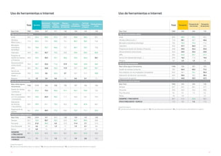 146 147
Total Servicios
Electricista/
Fontanería/
Carpintería
Publicidad,
RRPP y
Marketing
Talleres y
reparaciones
de vehículos
Servicios
Inmobiliarios
Servicios
Financieros
y Seguros
Entretenimiento
y Ocio
Base Total 7885 3234 347 311 140 158 143 128
Tipo de herramientas utiliza
email 85,6 92,4 90,8 97,4 90,0 96,8 96,5 89,1
Ofimática
(Word, Excel,...)
71,4 82,5 73,2 90,0 72,1 86,7 90,2 75,0
Mensajería
instantánea
(whatsApp)
70,5 76,8 76,7 84,6 75,7 86,1 79,7 75,8
Calendario 45,9 58,1 33,7 72,3 50,0 59,5 63,6 60,9
Programa de
Gestión de Clientes
y Productos
44,8 47,9 30,5 52,1 68,6 53,2 66,4 28,1
Almacenamiento
online (cloud)
34,4 44,7 23,6 71,4 27,9 46,8 42,0 46,9
APPs 30,2 34,1 24,8 55,3 17,9 29,7 38,5 39,1
Servicio de
videollamada
(skype, ...)
20,6 27,8 8,6 62,4 5,7 24,1 21,7 39,8
Ninguna 5,0 2,3 2,0 0,6 3,6 0,6 0,7 3,1
Uso de las herramientas
Base utiliza alguna
herramienta
7486 3159 340 308 135 157 142 124
Gestión de clientes
/ productos
78,2 82,0 73,2 86,4 91,1 84,1 93,0 72,6
Para colaborar
con mis empleados
/ proveedores
69,3 70,6 65,3 90,3 71,1 66,9 64,1 70,2
Elaboración
de informes
/ documentos
60,5 70,9 62,1 79,2 62,2 76,4 67,6 66,1
Organización de
agenda
56,1 67,0 46,5 77,6 50,4 70,7 71,1 65,3
Frecuencia utiliza Internet
Base Total 7885 3234 347 311 140 158 143 128
Siempre 63,7 72,0 50,7 92,3 62,9 86,7 89,5 68,0
Frecuente 25,0 21,0 38,3 6,4 27,9 11,4 7,7 21,9
Poco frecuente 9,5 6,2 9,5 1,3 7,1 1,9 2,1 8,6
Nunca 1,8 0,9 1,4 - 2,1 - 0,7 1,6
(SIEMPRE
+ FRECUENTE)
88,7 92,9 89,0 98,7 90,7 98,1 97,2 89,8
(POCO FRECUENTE
+ NUNCA)
11,3 7,1 11,0 1,3 9,3 1,9 2,8 10,2
Unidad Porcentajes %
V7. ¿Qué tipo de herramientas utiliza en su negocio? / V8. ¿Para qué utiliza estas herramientas? / V9. ¿Con qué frecuencia utiliza Internet en su negocio?
Uso de herramientas e Internet
Total Transporte
Transporte de
mercancías
Transporte
de personas
Base Total 7885 334 204 130
Tipo de herramientas utiliza
email 85,6 88,9 93,1 82,3
Ofimática (Word, Excel,...) 71,4 58,1 66,7 44,6
Mensajería instantánea (whatsApp) 70,5 76,3 79,4 71,5
Calendario 45,9 37,7 36,3 40,0
Programa de Gestión de Clientes y Productos 44,8 29,0 32,4 23,8
Almacenamiento online (cloud) 34,4 24,9 25,5 23,8
APPs 30,2 42,8 39,7 47,7
Servicio de videollamada (skype, ...) 20,6 16,2 17,2 14,6
Ninguna 5,0 2,4 1,5 3,8
Uso de las herramientas
Base utiliza alguna herramienta 7486 326 201 125
Gestión de clientes/ productos 78,2 64,4 60,2 71,2
Para colaborar con mis empleados/ proveedores 69,3 68,1 79,1 50,4
Elaboración de informes/ documentos 60,5 50,6 58,2 38,4
Organización de agenda 56,1 44,8 43,3 47,2
Frecuencia utiliza Internet
Base Total 7885 334 204 130
Siempre 63,7 64,1 68,1 57,7
Frecuente 25,0 26,9 24,5 30,8
Poco frecuente 9,5 8,1 7,4 9,2
Nunca 1,8 0,9 - 2,3
(SIEMPRE + FRECUENTE) 88,7 91,0 92,6 88,5
(POCO FRECUENTE + NUNCA) 11,3 9,0 7,4 11,5
Unidad Porcentajes %
V7. ¿Qué tipo de herramientas utiliza en su negocio? / V8. ¿Para qué utiliza estas herramientas? / V9. ¿Con qué frecuencia utiliza Internet en su negocio?
Uso de herramientas e Internet
 
