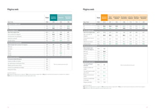 148 149
Unidad Porcentajes %
V10. ¿Dispone de página web en su negocio? / V10_1. ¿Para qué utiliza su página web? / V10_2. ¿Con qué frecuencia actualiza los contenidos de su página? /
V103. Seleccione cuáles de las siguientes acciones realiza sobre su web
Página web
Total
Comercio
Mayorista
Mayorista
Fabricante y
Mayorista
Base Total 7885 392 264 128
Dispone de página web
Sí 54,2 61,5 58,0 68,8
No 45,8 38,5 42,0 31,3
Uso de página web
Base tiene página web 4277 241 153 88*
Dar a conocer mi negocio 90,2 83,4 80,4 88,6
Promocionar mis productos 61,2 64,3 64,1 64,8
Atención al cliente 43,5 41,9 41,2 43,2
Vender Online 30,2 39,0 42,5 33,0
Frecuencia actualización
Base excepto dar a conocer mi negocio 419 40* 30* 10**
Mensual 35,8 42,5 30,0 80,0
Semanal 24,3 17,5 16,7 20,0
Diaria 26,5 20,0 26,7 -
Nunca 10,0 15,0 20,0 -
NS/NC 3,3 5,0 6,7 -
Acciones que realiza
Frecuencia Diaria/Semanal 213
Base muy pequeña para este sector
Analizo el tráfico de visitas 45,5
He optimizado mi web para móvil 44,1
Realizo promociones online 39,0
Invierto en publicidad en Google 30,0
Ninguna de ellas 16,9
Unidad Porcentajes %
V10. ¿Dispone de página web en su negocio? / V10_1. ¿Para qué utiliza su página web? / V10_2. ¿Con qué frecuencia actualiza los contenidos de su página? /
V103. Seleccione cuáles de las siguientes acciones realiza sobre su web
Página web
Total
Comercio
Minorista
Textil
y Moda
Alimentación
y Bebidas
Tecnología y
Electrónica
Librería y
Papelería
Muebles y
Bricolaje
Automóviles/
Recambios
Base Total 7885 2141 491 354 298 112 176 102
Dispone de página web
Sí 54,2 50,2 43,4 33,9 65,4 50,0 59,7 65,7
No 45,8 49,8 56,6 66,1 34,6 50,0 40,3 34,3
Uso de página web
Base tiene página web 4277 1075 213 120 195 56* 105 67*
Dar a conocer mi
negocio
90,2 84,9 80,3 85,8 86,2 83,9 88,6 91,0
Promocionar mis pro-
ductos
61,2 61,4 60,1 65,0 62,1 58,9 58,1 55,2
Atención al cliente 43,5 42,3 38,5 38,3 46,7 50,0 37,1 46,3
Vender Online 30,2 47,3 53,1 38,3 45,6 53,6 36,2 40,3
Frecuencia actualización
Base excepto dar a
conocer mi negocio
419 162
Base muy pequeña para este sector
Mensual 35,8 30,9
Semanal 24,3 25,9
Diaria 26,5 32,1
Nunca 10,0 8,0
NS/NC 3,3 3,1
Acciones que realiza
Frecuencia Diaria/
Semanal
213 94
Analizo el tráfico de
visitas
45,5 50,0
He optimizado mi web
para móvil
44,1 51,1
Realizo promociones
online
39,0 52,1
Invierto en publicidad
en Google
30,0 27,7
Ninguna de ellas 16,9 13,8
 