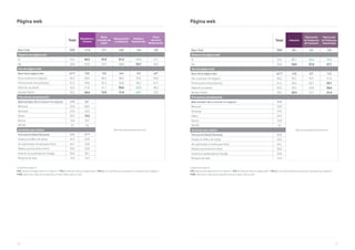 150 151
Unidad Porcentajes %
V10. ¿Dispone de página web en su negocio? / V10_1. ¿Para qué utiliza su página web? / V10_2. ¿Con qué frecuencia actualiza los contenidos de su página? /
V103. Seleccione cuáles de las siguientes acciones realiza sobre su web
Página web
Total
Hostelería y
Turismo
Bares
y locales de
copas
Restaurantes
y Cafeterías
Hoteles y
Residencias
Otros
servicios
Restauración
Base Total 7885 1276 377 640 144 105
Dispone de página web
Sí 54,2 42,2 27,3 41,3 74,3 57,1
No 45,8 57,8 72,7 58,8 25,7 42,9
Uso de página web
Base tiene página web 4277 538 103 264 107 60*
Dar a conocer mi negocio 90,2 89,6 88,3 88,6 93,5 90,0
Promocionar mis productos 61,2 60,6 61,2 56,8 68,2 61,7
Atención al cliente 43,5 41,8 41,7 35,6 53,3 48,3
Vender Online 30,2 26,6 15,5 17,4 60,7 25,0
Frecuencia actualización
Base excepto dar a conocer mi negocio 419 56*
Base muy pequeña para este sector
Mensual 35,8 48,2
Semanal 24,3 25,0
Diaria 26,5 12,5
Nunca 10,0 10,7
NS/NC 3,3 3,6
Acciones que realiza
Frecuencia Diaria/Semanal 213 21**
Analizo el tráfico de visitas 45,5 23,8
He optimizado mi web para móvil 44,1 23,8
Realizo promociones online 39,0 23,8
Invierto en publicidad en Google 30,0 38,1
Ninguna de ellas 16,9 14,3
Unidad Porcentajes %
V10. ¿Dispone de página web en su negocio? / V10_1. ¿Para qué utiliza su página web? / V10_2. ¿Con qué frecuencia actualiza los contenidos de su página? /
V103. Seleccione cuáles de las siguientes acciones realiza sobre su web
Página web
Total Industria
Fabricación
de Productos
de Consumo
Fabricación
de Productos
Industriales
Base Total 7885 381 101 199
Dispone de página web
Sí 54,2 65,1 62,4 72,9
No 45,8 34,9 37,6 27,1
Uso de página web
Base tiene página web 4277 248 63* 145
Dar a conocer mi negocio 90,2 92,7 93,7 91,0
Promocionar mis productos 61,2 56,5 66,7 53,1
Atención al cliente 43,5 40,3 50,8 36,6
Vender Online 30,2 23,4 31,7 21,4
Frecuencia actualización
Base excepto dar a conocer mi negocio 419
Base muy pequeña para este sector
Mensual 35,8
Semanal 24,3
Diaria 26,5
Nunca 10,0
NS/NC 3,3
Acciones que realiza
Frecuencia Diaria/Semanal 213
Analizo el tráfico de visitas 45,5
He optimizado mi web para móvil 44,1
Realizo promociones online 39,0
Invierto en publicidad en Google 30,0
Ninguna de ellas 16,9
 