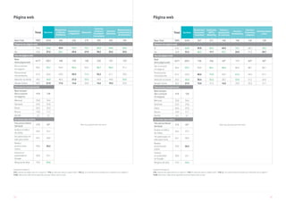 152 153
Unidad Porcentajes %
V10. ¿Dispone de página web en su negocio? / V10_1. ¿Para qué utiliza su página web? / V10_2. ¿Con qué frecuencia actualiza los contenidos de su página? /
V103. Seleccione cuáles de las siguientes acciones realiza sobre su web
Página web
Total Servicios
Peluquerías
y Salones
de Belleza
Arquitectura
e Ingeniería
Educación
Servicios
Jurídicos/
Contables/
Consultoría
Servicios
Sanitarios
Reparaciones y
mantenimiento
de electrónica
Base Total 7885 3234 246 226 219 393 235 185
Dispone de página web
Sí 54,2 62,8 43,9 70,4 72,1 60,8 66,8 66,5
No 45,8 37,2 56,1 29,6 27,9 39,2 33,2 33,5
Uso de página web
Base
tiene página web
4277 2031 108 159 158 239 157 123
Dar a conocer
mi negocio
90,2 93,7 94,4 96,2 92,4 98,7 96,2 91,1
Promocionar
mis productos
61,2 62,0 63,0 50,3 71,5 55,2 61,1 59,3
Atención al cliente 43,5 45,0 46,3 27,0 52,5 43,9 44,6 54,5
Vender Online 30,2 21,9 17,6 12,6 26,6 14,2 18,5 23,6
Frecuencia actualización
Base muy pequeña para este sector
Base excepto
Dar a conocer
mi negocio
419 128
Mensual 35,8 34,4
Semanal 24,3 25,8
Diaria 26,5 25,0
Nunca 10,0 11,7
NS/NC 3,3 3,1
Acciones que realiza
Frecuencia Diaria/
Semanal
213 65*
Analizo el tráfico
de visitas
45,5 47,7
He optimizado mi
web para móvil
44,1 40,0
Realizo
promociones
online
39,0 26,2
Invierto en
publicidad en
Google
30,0 23,1
Ninguna de ellas 16,9 24,6
Unidad Porcentajes %
V10. ¿Dispone de página web en su negocio? / V10_1. ¿Para qué utiliza su página web? / V10_2. ¿Con qué frecuencia actualiza los contenidos de su página? /
V103. Seleccione cuáles de las siguientes acciones realiza sobre su web
Página web
Total Servicios
Electricista/
Fontanería/
Carpintería
Publicidad,
RRPP y
Marketing
Talleres y
reparaciones
de vehículos
Servicios
Inmobiliarios
Servicios
Financieros
y Seguros
Entretenimiento
y Ocio
Base Total 7885 3234 347 311 140 158 143 128
Dispone de página web
Sí 54,2 62,8 39,8 82,3 44,3 74,1 58,7 70,3
No 45,8 37,2 60,2 17,7 55,7 25,9 41,3 29,7
Uso de página web
Base
tiene página web
4277 2031 138 256 62* 117 84* 90*
Dar a conocer
mi negocio
90,2 93,7 92,0 96,1 98,4 86,3 88,1 86,7
Promocionar
mis productos
61,2 62,0 40,6 75,0 59,7 81,2 64,3 61,1
Atención al cliente 43,5 45,0 30,4 53,5 38,7 53,0 51,2 44,4
Vender Online 30,2 21,9 13,0 31,3 14,5 29,9 33,3 31,1
Frecuencia actualización
Base muy pequeña para este sector
Base excepto
Dar a conocer
mi negocio
419 128
Mensual 35,8 34,4
Semanal 24,3 25,8
Diaria 26,5 25,0
Nunca 10,0 11,7
NS/NC 3,3 3,1
Acciones que realiza
Frecuencia Diaria/
Semanal
213 65*
Analizo el tráfico
de visitas
45,5 47,7
He optimizado mi
web para móvil
44,1 40,0
Realizo
promociones
online
39,0 26,2
Invierto
en publicidad
en Google
30,0 23,1
Ninguna de ellas 16,9 24,6
 