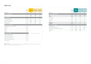 154 155
Total Transporte
Transporte de
mercancías
Transporte
de personas
Base Total 7885 334 204 130
Dispone de página web
Sí 54,2 35,0 30,9 41,5
No 45,8 65,0 69,1 58,5
Uso de página web
Base tiene página web 4277 117 63* 54*
Dar a conocer mi negocio 90,2 88,0 88,9 87,0
Promocionar mis productos 61,2 51,3 41,3 63,0
Atención al cliente 43,5 47,9 42,9 53,7
Vender Online 30,2 32,5 27,0 38,9
Frecuencia actualización
Base excepto dar a conocer mi negocio 419
Base muy pequeña para este sector
Mensual 35,8
Semanal 24,3
Diaria 26,5
Nunca 10,0
NS/NC 3,3
Acciones que realiza
Frecuencia Diaria/Semanal 213
Analizo el tráfico de visitas 45,5
He optimizado mi web para móvil 44,1
Realizo promociones online 39,0
Invierto en publicidad en Google 30,0
Ninguna de ellas 16,9
Página web
Unidad Porcentajes %
V10. ¿Dispone de página web en su negocio? / V10_1. ¿Para qué utiliza su página web? / V10_2. ¿Con qué frecuencia actualiza los contenidos de su página? /
V103. Seleccione cuáles de las siguientes acciones realiza sobre su web
Total
Comercio
Mayorista
Mayorista
Fabricante y
Mayorista
Base Total 7885 392 264 128
Dispone de dominio propio
No 31,5 20,4 21,2 18,8
NET SÍ 56,5 67,1 64,8 71,9
Sí, en mi email 10,5 11,0 11,7 9,4
Sí, en mi web 13,0 11,5 11,0 12,5
Sí, en ambos 33,0 44,6 42,0 50,0
Ns/Nc 11,9 12,5 14,0 9,4
Total email 43,5 55,6 53,8 59,4
Total Web 46,0 56,1 53,0 62,5
Uso de email profesional
Base utiliza email 6747 334 225 109
Comunicación y venta a clientes 79,3 86,5 86,2 87,2
Colaboración con empleados y/o proveedores 71,3 75,7 72,4 82,6
Uso personal 36,9 29,6 29,3 30,3
NS/NC 1,6 2,4 3,6 -
 