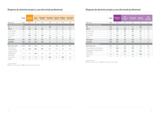 156 157
Total
Comercio
Minorista
Textil
y Moda
Alimentación
y Bebidas
Tecnología y
Electrónica
Librería y
Papelería
Muebles y
Bricolaje
Automóviles/
Recambios
Base Total 7885 2141 491 354 298 112 176 102
Dispone de dominio propio
No 31,5 35,0 39,5 41,5 26,8 38,4 33,5 27,5
NET SÍ 56,5 52,0 43,6 32,2 70,1 58,9 60,8 69,6
Sí, en mi email 10,5 10,2 8,6 8,2 10,1 15,2 9,7 12,7
Sí, en mi web 13,0 14,9 15,9 11,0 11,1 11,6 17,0 16,7
Sí, en ambos 33,0 26,8 19,1 13,0 49,0 32,1 34,1 40,2
Ns/Nc 11,9 13,0 16,9 26,3 3,0 2,7 5,7 2,9
Total email 43,5 37,0 27,7 21,2 59,1 47,3 43,8 52,9
Total Web 46,0 41,8 35,0 24,0 60,1 43,8 51,1 56,9
Uso de email profesional
Base utiliza email 6747 1803 389 241 287 109 165 98*
Comunicación
y venta a clientes
79,3 75,4 64,5 64,7 85,7 83,5 78,8 87,8
Colaboración con
empleados y/o
proveedores
71,3 70,7 64,3 66,8 78,4 74,3 73,3 70,4
Uso personal 36,9 35,3 43,4 42,7 26,5 32,1 28,5 33,7
NS/NC 1,6 1,6 2,1 2,1 1,0 - 1,8 1,0
Unidad Porcentajes %
V11. ¿Dispone de dominio propio? / V12. ¿Para qué utiliza su email profesional?
Dispone de dominio propio y uso del email profesional
Total
Hostelería y
Turismo
Bares
y locales de
copas
Restaurantes
y Cafeterías
Hoteles y
Residencias
Otros
servicios
Restauración
Base Total 7885 1276 377 640 144 105
Dispone de dominio propio
No 31,5 37,0 43,0 38,0 20,8 32,4
NET SÍ 56,5 37,5 22,0 36,4 72,9 52,4
Sí, en mi email 10,5 7,3 5,3 8,4 6,3 8,6
Sí, en mi web 13,0 12,4 7,4 13,0 24,3 11,4
Sí, en ambos 33,0 17,9 9,3 15,0 42,4 32,4
Ns/Nc 11,9 25,5 35,0 25,6 6,3 15,2
Total email 43,5 25,2 14,6 23,4 48,6 41,0
Total Web 46,0 30,3 16,7 28,0 66,7 43,8
Uso de email profesional
Base utiliza email 6747 872 224 430 130 82*
Comunicación y venta a clientes 79,3 62,8 51,3 57,9 86,9 79,3
Colaboración con empleados y/o
proveedores
71,3 64,7 58,0 67,4 62,3 72,0
Uso personal 36,9 44,5 50,9 48,6 23,8 37,8
NS/NC 1,6 2,2 1,3 2,8 2,3 1,2
Unidad Porcentajes %
V11. ¿Dispone de dominio propio? / V12. ¿Para qué utiliza su email profesional?
Dispone de dominio propio y uso del email profesional
 