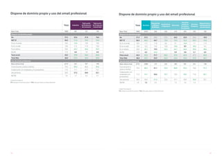 158 159
Total Industria
Fabricación
de Productos
de Consumo
Fabricación
de Productos
Industriales
Base Total 7885 381 101 199
Dispone de dominio propio
No 31,5 22,6 21,8 16,6
NET SÍ 56,5 71,4 70,3 79,4
Sí, en mi email 10,5 14,2 13,9 13,6
Sí, en mi web 13,0 11,5 11,9 12,6
Sí, en ambos 33,0 45,7 44,6 53,3
Ns/Nc 11,9 6,0 7,9 4,0
Total email 43,5 59,8 58,4 66,8
Total Web 46,0 57,2 56,4 65,8
Uso de email profesional
Base utiliza email 6747 357 93* 190
Comunicación y venta a clientes 79,3 89,4 86,0 92,6
Colaboración con empleados y/o proveedores 71,3 71,1 67,7 72,1
Uso personal 36,9 27,2 28,0 22,1
NS/NC 1,6 1,7 2,2 2,1
Unidad Porcentajes %
V11. ¿Dispone de dominio propio? / V12. ¿Para qué utiliza su email profesional?
Dispone de dominio propio y uso del email profesional
Unidad Porcentajes %
V11. ¿Dispone de dominio propio? / V12. ¿Para qué utiliza su email profesional?
Dispone de dominio propio y uso del email profesional
Total Servicios
Peluquerías
y Salones
de Belleza
Arquitectura
e Ingeniería
Educación
Servicios
Jurídicos/
Contables/
Consultoría
Servicios
Sanitarios
Reparaciones y
mantenimiento
de electrónica
Base Total 7885 3234 246 226 219 393 235 185
Dispone de dominio propio
No 31,5 27,2 30,9 27,0 20,5 23,9 29,4 18,9
NET SÍ 56,5 66,5 44,7 73,0 73,5 72,3 65,5 74,6
Sí, en mi email 10,5 11,1 11,8 8,0 9,1 16,8 7,7 11,9
Sí, en mi web 13,0 13,2 13,0 12,8 19,6 8,9 18,3 14,1
Sí, en ambos 33,0 42,1 19,9 52,2 44,7 46,6 39,6 48,6
Ns/Nc 11,9 6,3 24,4 - 5,9 3,8 5,1 6,5
Total email 43,5 53,2 31,7 60,2 53,9 63,4 47,2 60,5
Total Web 46,0 55,3 32,9 65,0 64,4 55,5 57,9 62,7
Uso de email profesional
Base utiliza email 6747 2988 175 222 205 381 221 168
Comunicación y
venta a clientes
79,3 86,3 61,1 93,2 86,8 93,2 76,0 91,7
Colaboración con
empleados y/o
proveedores
71,3 74,1 56,6 79,7 70,2 78,5 71,0 82,1
Uso personal 36,9 35,9 51,4 33,3 37,1 33,9 43,0 32,1
NS/NC 1,6 1,2 2,3 - 1,5 1,0 1,4 -
 