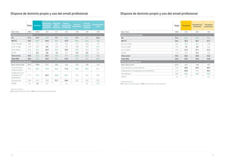 160 161
Total Servicios
Electricista/
Fontanería/
Carpintería
Publicidad,
RRPP y
Marketing
Talleres y
reparaciones
de vehículos
Servicios
Inmobiliarios
Servicios
Financieros
y Seguros
Entretenimiento
y Ocio
Base Total 7885 3234 347 311 140 158 143 128
Dispone de dominio propio
No 31,5 27,2 49,0 8,7 42,9 17,7 32,9 23,4
NET SÍ 56,5 66,5 44,4 89,7 47,9 80,4 63,6 68
Sí, en mi email 10,5 11,1 11,5 9,6 13,6 12,7 14,0 7,8
Sí, en mi web 13,0 13,2 8,6 15,8 10,0 10,8 13,3 21,1
Sí, en ambos 33,0 42,1 24,2 64,3 24,3 57,0 36,4 39,1
Ns/Nc 11,9 6,3 6,6 1,6 9,3 1,9 3,5 8,6
Total email 43,5 53,2 35,7 74,0 37,9 69,6 50,3 46,9
Total Web 46,0 55,3 32,9 80,1 34,3 67,7 49,7 60,2
Uso de email profesional
Base utiliza email 6747 2988 315 303 126 153 138 114
Comunicación y
venta a clientes
79,3 86,3 85,4 96,4 71,4 95,4 89,9 85,1
Colaboración con
empleados y/o
proveedores
71,3 74,1 65,7 86,8 82,5 72,5 74,6 69,3
Uso personal 36,9 35,9 39,0 31,7 28,6 32,0 39,9 39,5
NS/NC 1,6 1,2 0,6 - 1,6 - 2,2 3,5
Unidad Porcentajes %
V11. ¿Dispone de dominio propio? / V12. ¿Para qué utiliza su email profesional?
Dispone de dominio propio y uso del email profesional
Unidad Porcentajes %
V11. ¿Dispone de dominio propio? / V12. ¿Para qué utiliza su email profesional?
Dispone de dominio propio y uso del email profesional
Total Transporte
Transporte de
mercancías
Transporte
de personas
Base Total 7885 334 204 130
Dispone de dominio propio
No 31,5 46,4 52,9 36,2
NET SÍ 56,5 43,4 40,7 47,7
Sí, en mi email 10,5 15,0 15,7 13,8
Sí, en mi web 13,0 7,2 3,9 12,3
Sí, en ambos 33,0 21,3 21,1 21,5
Ns/Nc 11,9 10,2 6,4 16,2
Total email 43,5 36,2 36,8 35,4
Total Web 46,0 28,4 25,0 33,8
Uso de email profesional
Base utiliza email 6747 297 190 107
Comunicación y venta a clientes 79,3 63,0 64,2 60,7
Colaboración con empleados y/o proveedores 71,3 65,0 75,3 46,7
Uso personal 36,9 46,5 44,2 50,5
NS/NC 1,6 1,7 - 4,7
 