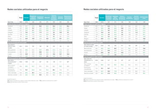 166 167
Unidad Porcentajes %
V13. ¿Dispone de perfil/es de su negocio en redes sociales? Seleccione cuáles . / V13_1. ¿Nivel de actualización de su perfil? /
V13_2. ¿Para qué utiliza su perfil en redes sociales?
Redes sociales utilizadas para el negocio
Total Servicios
Peluquerías
y Salones
de Belleza
Arquitectura
e Ingeniería
Educación
Servicios
Jurídicos/
Contables/
Consultoría
Servicios
Sanitarios
Reparaciones y
mantenimiento
de electrónica
Base Total 7885 3234 246 226 219 393 235 185
Redes sociales con perfil de su negocio
Facebook 64,2 64,3 79,3 56,2 82,6 52,2 72,8 56,2
Twitter 29,7 35,0 19,1 32,3 47,9 38,4 37,4 30,8
LinkedIn 22,7 32,9 6,1 50,9 33,8 45,5 27,2 33,0
Instagram 17,4 16,4 26,0 11,5 16,9 8,4 12,8 9,2
YouTube 14,8 18,9 12,6 14,2 26,0 9,4 17,9 18,9
Otros 9,9 10,9 11,0 14,2 9,6 5,1 8,9 12,4
Ninguno 26,1 24,9 15,9 24,8 10,5 30,8 19,1 32,4
NS/NC 2,6 2,3 1,6 0,9 3,7 1,8 2,1 1,6
Nivel de actualización de su perfil
Base dispone
perfil en redes
sociales
5621 2354 203 168 188 265 185 122
Mensualmente 26,5 28,0 22,2 39,3 21,3 31,3 27,0 28,7
Semanalmente 36,3 36,7 40,9 28,0 42,6 35,8 44,3 39,3
A diario 24,8 22,0 24,6 11,3 29,8 16,2 15,7 16,4
Nunca 12,3 13,2 11,8 21,4 6,4 16,6 13,0 15,6
Uso de su perfil en redes sociales
Base utiliza
Semanalmente /
A diario
3435 1383 133 66* 136 138 111 68*
Dar a conocer
mi negocio
86,6 89,8 94,7 89,4 90,4 86,2 92,8 80,9
Promocionar
mis productos
75,2 72,7 82,0 68,2 81,6 60,1 74,8 72,1
Tener notoriedad 55,4 62,5 45,1 65,2 58,8 72,5 64,0 57,4
Atención al cliente 42,3 44,2 53,4 30,3 46,3 38,4 44,1 41,2
Unidad Porcentajes %
V13. ¿Dispone de perfil/es de su negocio en redes sociales? Seleccione cuáles . / V13_1. ¿Nivel de actualización de su perfil? /
V13_2. ¿Para qué utiliza su perfil en redes sociales?
Redes sociales utilizadas para el negocio
Total Servicios
Electricista/
Fontanería/
Carpintería
Publicidad,
RRPP y
Marketing
Talleres y
reparaciones
de vehículos
Servicios
Inmobiliarios
Servicios
Financieros
y Seguros
Entretenimiento
y Ocio
Base Total 7885 3234 347 311 140 158 143 128
Redes sociales con perfil de su negocio
Facebook 64,2 64,3 43,5 79,1 60,7 66,5 58,7 74,2
Twitter 29,7 35,0 9,8 65,9 15,0 31,6 30,1 53,9
LinkedIn 22,7 32,9 18,7 59,5 6,4 31,6 39,2 31,3
Instagram 17,4 16,4 4,6 33,1 4,3 14,6 11,2 37,5
YouTube 14,8 18,9 5,8 45,3 3,6 19,0 14,0 39,1
Otros 9,9 10,9 6,3 19,0 10,7 12,7 9,1 14,8
Ninguno 26,1 24,9 45,0 13,5 31,4 23,4 29,4 14,8
NS/NC 2,6 2,3 1,7 1,0 3,6 0,6 2,1 6,3
Nivel de actualización de su perfil
Base dispone perfil
en redes sociales
5621 2354 185 266 91* 120 98* 101
Mensualmente 26,5 28,0 38,9 20,7 31,9 36,7 24,5 15,8
Semanalmente 36,3 36,7 24,3 36,8 35,2 29,2 36,7 38,6
A diario 24,8 22,0 8,6 36,1 14,3 21,7 27,6 34,7
Nunca 12,3 13,2 28,1 6,4 18,7 12,5 11,2 10,9
Uso de su perfil en redes sociales
Base utiliza Se-
manalmente / A
diario
3435 1383 61* 194 45* 61* 63* 74*
Dar a conocer
mi negocio
86,6 89,8 86,9 90,7 95,6 85,2 87,3 87,8
Promocionar
mis productos
75,2 72,7 55,7 74,2 77,8 83,6 69,8 71,6
Tener notoriedad 55,4 62,5 39,3 77,8 46,7 57,4 60,3 63,5
Atención al cliente 42,3 44,2 21,3 48,5 42,2 37,7 34,9 59,5
 