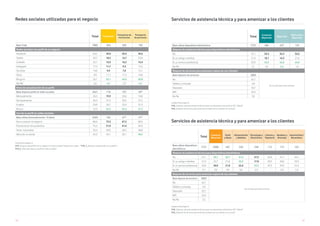 168 169
Unidad Porcentajes %
V13. ¿Dispone de perfil/es de su negocio en redes sociales? Seleccione cuáles . / V13_1. ¿Nivel de actualización de su perfil? /
V13_2. ¿Para qué utiliza su perfil en redes sociales?
Redes sociales utilizadas para el negocio
Total Transporte
Transporte de
mercancías
Transporte
de personas
Base Total 7885 334 204 130
Redes sociales con perfil de su negocio
Facebook 64,2 44,0 43,6 44,6
Twitter 29,7 18,3 14,7 23,8
LinkedIn 22,7 15,9 16,2 15,4
Instagram 17,4 11,7 9,3 15,4
YouTube 14,8 9,9 7,8 13,1
Otros 9,9 11,1 11,3 10,8
Ninguno 26,1 43,1 44,6 40,8
NS/NC 2,6 4,2 2,9 6,2
Nivel de actualización de su perfil
Base dispone perfil en redes sociales 5621 176 107 69*
Mensualmente 26,5 19,9 20,6 18,8
Semanalmente 36,3 31,3 33,6 27,5
A diario 24,8 26,7 23,4 31,9
Nunca 12,3 22,2 22,4 21,7
Uso de su perfil en redes sociales
Base utiliza Semanalmente / A diario 3435 102 61* 41*
Dar a conocer mi negocio 86,6 72,5 67,2 80,5
Promocionar mis productos 75,2 51,0 41,0 65,9
Tener notoriedad 55,4 49,0 49,2 48,8
Atención al cliente 42,3 45,1 36,1 58,5
Unidad Porcentajes %
V14. ¿Dispone usted de asistencia técnica para sus dispositivos electrónicos (PC, Tablet)?
V15. ¿Dispone de servicios para amenizar la espera de sus clientes en su local?
Unidad Porcentajes %
V14. ¿Dispone usted de asistencia técnica para sus dispositivos electrónicos (PC, Tablet)?
V15. ¿Dispone de servicios para amenizar la espera de sus clientes en su local?
Servicios de asistencia técnica y para amenizar a los clientes
Total
Comercio
Mayorista
Mayorista
Fabricante y
Mayorista
Base utiliza dispositivos electrónicos 7731 382 257 125
Dispone de asistencia técnica para dispositivos electrónicos
No 41,1 34,3 35,4 32,0
Sí, un amigo o familiar 21,9 18,1 16,3 21,6
Sí, un servicio profesional 33,9 43,5 42,8 44,8
Ns/Nc 3,1 4,2 5,4 1,6
Dispone de servicios para amenizar espera de sus clientes
Base dispone de servicios 2883
No se mide para estos sectores
No 42,1
Tablets y consolas 4,0
Televisión 33,7
WiFi 43,4
Ns/Nc 3,5
Servicios de asistencia técnica y para amenizar a los clientes
Total
Comercio
Minorista
Textil
y Moda
Alimentación
y Bebidas
Tecnología y
Electrónica
Librería y
Papelería
Muebles y
Bricolaje
Automóviles/
Recambios
Base utiliza dispositivos
electrónicos
7731 2088 467 336 298 112 175 102
Dispone de asistencia técnica para dispositivos electrónicos
No 41,1 43,7 52,7 47,6 27,5 42,0 41,7 44,1
Sí, un amigo o familiar 21,9 22,7 21,6 26,2 17,8 20,5 20,6 23,5
Sí, un servicio profesional 33,9 30,9 21,8 22,6 52,3 37,5 34,9 31,4
Ns/Nc 3,1 2,6 3,9 3,6 2,3 - 2,9 1,0
Dispone de servicios para amenizar espera de sus clientes
Base dispone de servicios 2883
No se mide para estos sectores
No 42,1
Tablets y consolas 4,0
Televisión 33,7
WiFi 43,4
Ns/Nc 3,5
 