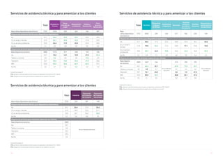 170 171
Servicios de asistencia técnica y para amenizar a los clientes
Total
Hostelería y
Turismo
Bares
y locales de
copas
Restaurantes
y Cafeterías
Hoteles y
Residencias
Otros
servicios
Restauración
Base utiliza dispositivos electrónicos 7731 1224 353 622 142 98*
Dispone de asistencia técnica para dispositivos electrónicos
No 41,1 46,0 49,9 44,7 42,3 45,9
Sí, un amigo o familiar 21,9 26,1 30,0 25,2 21,8 23,5
Sí, un servicio profesional 33,9 24,4 17,3 25,9 32,4 28,6
Ns/Nc 3,1 3,5 2,8 4,2 3,5 2,0
Dispone de servicios para amenizar espera de sus clientes
Base dispone de servicios 2883 1276 377 640 144 105
No 42,1 19,2 14,1 15,9 21,5 52,4
Tablets y consolas 4,0 5,2 5,0 3,8 13,2 2,9
Televisión 33,7 58,5 70,0 59,2 47,9 28,6
WiFi 43,4 59,2 58,4 62,7 62,5 37,1
Ns/Nc 3,5 4,1 3,2 5,2 4,2 1,0
Unidad Porcentajes %
V14. ¿Dispone usted de asistencia técnica para sus dispositivos electrónicos (PC, Tablet)?
V15. ¿Dispone de servicios para amenizar la espera de sus clientes en su local?
Unidad Porcentajes %
V14. ¿Dispone usted de asistencia técnica para sus dispositivos electrónicos (PC, Tablet)?
V15. ¿Dispone de servicios para amenizar la espera de sus clientes en su local?
Total Industria
Fabricación
de Productos
de Consumo
Fabricación
de Productos
Industriales
Base utiliza dispositivos electrónicos 7731 379 99* 199
Dispone de asistencia técnica para dispositivos electrónicos
No 41,1 35,9 37,4 35,2
Sí, un amigo o familiar 21,9 24,0 22,2 21,1
Sí, un servicio profesional 33,9 36,7 36,4 40,2
Ns/Nc 3,1 3,4 4,0 3,5
Dispone de servicios para amenizar espera de sus clientes
Base dispone de servicios 2883
No se mide para este sector
No 42,1
Tablets y consolas 4,0
Televisión 33,7
WiFi 43,4
Ns/Nc 3,5
Servicios de asistencia técnica y para amenizar a los clientes
Servicios de asistencia técnica y para amenizar a los clientes
Unidad Porcentajes %
V14. ¿Dispone usted de asistencia técnica para sus dispositivos electrónicos (PC, Tablet)?
V15. ¿Dispone de servicios para amenizar la espera de sus clientes en su local?
Total Servicios
Peluquerías
y Salones
de Belleza
Arquitectura
e Ingeniería
Educación
Servicios
Jurídicos/
Contables/
Consultoría
Servicios
Sanitarios
Reparaciones y
mantenimiento
de electrónica
Base
utiliza dispositivos
electrónicos
7731 3203 239 226 217 392 233 184
Dispone de asistencia técnica para dispositivos electrónicos
No 41,1 38,5 41,4 37,2 36,9 37,5 36,1 32,6
Sí, un amigo o
familiar
21,9 19,9 32,6 21,2 24,0 17,1 25,8 12,0
Sí, un servicio
profesional
33,9 38,7 24,3 39,8 34,6 43,4 34,8 53,3
Ns/Nc 3,1 2,9 1,7 1,8 4,6 2,0 3,4 2,2
Dispone de servicios para amenizar espera de sus clientes
Base dispone
de servicios
2883 1607 246
No se mide para
este sector
219 393 235
No se mide para
este sector
No 42,1 60,4 32,1 63,5 73,5 55,7
Tablets y consolas 4,0 3,0 5,7 4,1 2,5 3,0
Televisión 33,7 14,1 24,0 4,6 7,4 27,2
WiFi 43,4 30,9 56,5 28,8 22,1 27,2
Ns/Nc 3,5 3,1 2,0 5,0 2,3 3,8
 