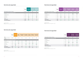 174 175
Unidad Porcentajes %
V16. ¿Dispone de servicio de seguridad en su local?
Unidad Porcentajes %
V16. ¿Dispone de servicio de seguridad en su local?
Servicios de seguridad
Servicios de seguridad
Total
Comercio
Mayorista
Mayorista
Fabricante y
Mayorista
Base trabaja en Comercio / Oficina 6107 303 203 100
Dispone servicio de seguridad en local
Sí, alarma 30,1 27,1 27,6 26,0
Sí, videovigilancia 7,8 8,3 7,4 10,0
Sí, ambas 24,6 31,7 29,6 36,0
No, ninguna 33,2 27,4 28,6 25,0
NS/NC 4,3 5,6 6,9 3,0
Total Alarma 54,8 58,7 57,1 62,0
Total Videovigilancia 32,4 39,9 36,9 46,0
Total
Comercio
Minorista
Textil
y Moda
Alimentación
y Bebidas
Tecnología y
Electrónica
Librería y
Papelería
Muebles y
Bricolaje
Automóviles/
Recambios
Base
trabaja en Comercio /
Oficina
6107 1853 414 324 243 104 160 92*
Dispone servicio de seguridad en local
Sí, alarma 30,1 30,8 40,3 26,9 23,5 27,9 32,5 34,8
Sí, videovigilancia 7,8 8,3 5,8 12,7 7,4 7,7 6,3 5,4
Sí, ambas 24,6 26,4 18,1 22,8 44,9 11,5 16,9 32,6
No, ninguna 33,2 31,3 31,4 34,3 21,4 48,1 40,6 25,0
NS/NC 4,3 3,2 4,3 3,4 2,9 4,8 3,8 2,2
Total Alarma 54,8 57,2 58,5 49,7 68,3 39,4 49,4 67,4
Total Videovigilancia 32,4 34,8 23,9 35,5 52,3 19,2 23,1 38,0
Unidad Porcentajes %
V16. ¿Dispone de servicio de seguridad en su local?
Unidad Porcentajes %
V16. ¿Dispone de servicio de seguridad en su local?
Servicios de seguridad
Servicios de seguridad
Total
Hostelería y
Turismo
Bares
y locales de
copas
Restaurantes
y Cafeterías
Hoteles y
Residencias
Otros
servicios
Restauración
Base trabaja en Comercio / Oficina 6107 1132 343 594 104 84*
Dispone servicio de seguridad en local
Sí, alarma 30,1 31,4 37,9 31,3 20,2 20,2
Sí, videovigilancia 7,8 9,7 8,2 9,4 17,3 8,3
Sí, ambas 24,6 30,0 28,0 31,8 25 32,1
No, ninguna 33,2 23,9 22,4 21,5 28,8 38,1
NS/NC 4,3 5,0 3,5 5,9 8,7 1,2
Total Alarma 54,8 61,4 65,9 63,1 45,2 52,4
Total Videovigilancia 32,4 39,8 36,2 41,2 42,3 40,5
Total Industria
Fabricación
de Productos
de Consumo
Fabricación
de Productos
Industriales
Base trabaja en Comercio / Oficina 6107 297 82* 164
Dispone servicio de seguridad en local
Sí, alarma 30,1 34 41,5 33,5
Sí, videovigilancia 7,8 6,4 4,9 4,3
Sí, ambas 24,6 29,6 24,4 32,3
No, ninguna 33,2 24,9 23,2 25,6
NS/NC 4,3 5,1 6,1 4,3
Total Alarma 54,8 63,6 65,9 65,9
Total Videovigilancia 32,4 36,0 29,3 36,6
 