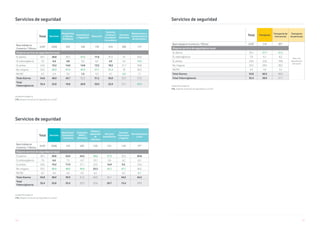 176 177
Unidad Porcentajes %
V16. ¿Dispone de servicio de seguridad en su local?
Servicios de seguridad
Total Servicios
Electricista/
Fontanería/
Carpintería
Publicidad,
RRPP y
Marketing
Talleres y
reparaciones
de
vehículos
Servicios
Inmobiliarios
Servicios
Financieros
y Seguros
Entretenimiento
y Ocio
Base trabaja en
Comercio / Oficina
6107 2350 173 207 129 121 119 77*
Dispone servicio de seguridad en local
Sí, alarma 30,1 28,8 22,0 24,2 38,0 37,2 35,3 20,8
Sí, videovigilancia 7,8 6,6 7,5 6,3 10,1 5,8 4,2 6,5
Sí, ambas 24,6 19,2 17,9 27,1 22,5 14,9 9,2 23,4
No, ninguna 33,2 40,9 48,0 39,6 23,3 42,1 47,1 40,3
NS/NC 4,3 4,4 4,6 2,9 6,2 - 4,2 9,1
Total Alarma 54,8 48,0 39,9 51,2 60,5 52,1 44,5 44,2
Total
Videovigilancia
32,4 25,8 25,4 33,3 32,6 20,7 13,4 29,9
Unidad Porcentajes %
V16. ¿Dispone de servicio de seguridad en su local?
Servicios de seguridad
Total Servicios
Peluquerías
y Salones
de Belleza
Arquitectura
e Ingeniería
Educación
Servicios
Jurídicos/
Contables/
Consultoría
Servicios
Sanitarios
Reparaciones y
mantenimiento
de electrónica
Base trabaja en
Comercio / Oficina
6107 2350 229 149 170 314 203 117
Dispone servicio de seguridad en local
Sí, alarma 30,1 28,8 29,7 37,6 17,6 31,5 31 26,5
Sí, videovigilancia 7,8 6,6 4,8 6,0 6,5 4,5 5,4 14,5
Sí, ambas 24,6 19,2 14,0 14,8 13,5 18,5 21,7 30,8
No, ninguna 33,2 40,9 47,6 40,3 57,1 41,4 35 26,5
NS/NC 4,3 4,4 3,9 1,3 5,3 4,1 6,9 1,7
Total Alarma 54,8 48,0 43,7 52,3 31,2 50,0 52,7 57,3
Total
Videovigilancia
32,4 25,8 18,8 20,8 20,0 22,9 27,1 45,3
Unidad Porcentajes %
V16. ¿Dispone de servicio de seguridad en su local?
Servicios de seguridad
Total Transporte
Transporte de
mercancías
Transporte
de personas
Base trabaja en Comercio / Oficina 6107 114 85*
Base muy
pequeña para
este sector
Dispone servicio de seguridad en local
Sí, alarma 30,1 37,7 41,2
Sí, videovigilancia 7,8 6,1 8,2
Sí, ambas 24,6 22,8 18,8
No, ninguna 33,2 28,9 28,2
NS/NC 4,3 4,4 3,5
Total Alarma 54,8 60,5 60,0
Total Videovigilancia 32,4 28,9 27,1
 