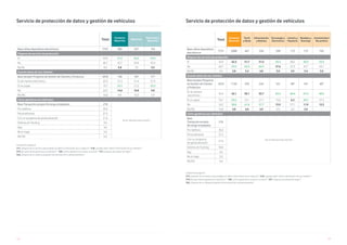 178 179
Unidad Porcentajes %
V17. ¿Dispone de un servicio para proteger los datos e información de su negocio? / V18. ¿Guarda usted datos e información de sus clientes? /
V19.¿De qué manera gestiona sus vehículos? / V20. ¿Cómo gestiona los accesos a su local? / V21. ¿Dispone de sistema de riego? /
V22. ¿Dispone de un sistema de gestión de la producción y almacenamiento?
Servicio de protección de datos y gestión de vehículos
Total
Comercio
Mayorista
Mayorista
Fabricante y
Mayorista
Base utiliza dispositivos electrónicos 7731 382 257 125
Dispone de servicio de protección
Sí 43,9 51,6 50,2 54,4
No 46,7 42,7 42,8 42,4
Ns/Nc 9,4 5,8 7,0 3,2
Guarda datos de sus clientes
Base excepto Programa de Gestión de Clientes y Productos 4355 158 107 51*
Sí, de manera electrónica 45,3 51,3 51,4 51,0
Sí, en papel 19,7 25,3 21,5 33,3
No 24,2 14,6 16,8 9,8
NS/NC 10,8 8,9 10,3 5,9
Cómo gestiona sus vehículos
Base Transporte excepto No tengo empleados 218
No se mide para estos sectores
Por teléfono 30,3
Personalmente 27,5
Con un programa de geolocalización 21,6
Sistema de Tracking 5,0
App 4,6
No lo hago 5,0
NS/NC 6,0
Unidad Porcentajes %
V17. ¿Dispone de un servicio para proteger los datos e información de su negocio? / V18. ¿Guarda usted datos e información de sus clientes? /
V19.¿De qué manera gestiona sus vehículos? / V20. ¿Cómo gestiona los accesos a su local? / V21. ¿Dispone de sistema de riego? /
V22. ¿Dispone de un sistema de gestión de la producción y almacenamiento?
Servicio de protección de datos y gestión de vehículos
Total
Comercio
Minorista
Textil
y Moda
Alimentación
y Bebidas
Tecnología y
Electrónica
Librería y
Papelería
Muebles y
Bricolaje
Automóviles/
Recambios
Base utiliza dispositivos
electrónicos
7731 2088 467 336 298 112 175 102
Dispone de servicio de protección
Sí 43,9 42,3 31,7 31,0 59,4 48,2 50,9 54,9
No 46,7 53,9 63,0 64,3 37,6 47,3 45,7 43,1
Ns/Nc 9,4 3,8 5,4 4,8 3,0 4,5 3,4 2,0
Guarda datos de sus clientes
Base excepto Programa
de Gestión de Clientes
y Productos
4355 1136 299 244 101 48* 101 40*
Sí, de manera
electrónica
45,3 42,1 30,1 35,7 63,4 60,4 57,4 60,0
Sí, en papel 19,7 23,2 22,1 21,7 15,8 6,3 28,7 27,5
No 24,2 30,0 41,8 37,7 13,9 27,1 11,9 12,5
NS/NC 10,8 4,8 6,0 4,9 6,9 6,3 2,0 -
Cómo gestiona sus vehículos
Base
Transporte excepto
No tengo empleados
218
No se mide para estos sectores
Por teléfono 30,3
Personalmente 27,5
Con un programa
de geolocalización
21,6
Sistema de Tracking 50,0
App 4,6
No lo hago 5,0
NS/NC 6,0
 