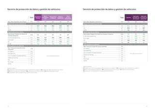 180 181
Unidad Porcentajes %
V17. ¿Dispone de un servicio para proteger los datos e información de su negocio? / V18. ¿Guarda usted datos e información de sus clientes? /
V19.¿De qué manera gestiona sus vehículos? / V20. ¿Cómo gestiona los accesos a su local? / V21. ¿Dispone de sistema de riego? /
V22. ¿Dispone de un sistema de gestión de la producción y almacenamiento?
Servicio de protección de datos y gestión de vehículos
Total
Hostelería y
Turismo
Bares
y locales de
copas
Restaurantes
y Cafeterías
Hoteles y
Residencias
Otros
servicios
Restauración
Base utiliza dispositivos electrónicos 7731 1224 353 622 142 98*
Dispone de servicio de protección
Sí 43,9 27,9 23,8 28,0 34,5 32,7
No 46,7 56,4 63,7 59,5 31,7 46,9
Ns/Nc 9,4 15,8 12,5 12,5 33,8 20,4
Guarda datos de sus clientes
Base excepto Programa de Gestión de
Clientes y Productos
4355 848 279 421 74* 66*
Sí, de manera electrónica 45,3 16,3 12,2 16,4 28,4 18,2
Sí, en papel 19,7 16,6 15,8 17,1 18,9 16,7
No 24,2 51,5 61,6 53,7 13,5 39,4
NS/NC 10,8 15,6 10,4 12,8 39,2 25,8
Cómo gestiona sus vehículos
Base Transporte excepto No tengo
empleados
218
No se mide para estos sectores
Por teléfono 30,3
Personalmente 27,5
Con un programa de geolocalización 21,6
Sistema de Tracking 5,0
App 4,6
No lo hago 5,0
NS/NC 6,0
Unidad Porcentajes %
V17. ¿Dispone de un servicio para proteger los datos e información de su negocio? / V18. ¿Guarda usted datos e información de sus clientes? /
V19.¿De qué manera gestiona sus vehículos? / V20. ¿Cómo gestiona los accesos a su local? / V21. ¿Dispone de sistema de riego? /
V22. ¿Dispone de un sistema de gestión de la producción y almacenamiento?
Servicio de protección de datos y gestión de vehículos
Total Industria
Fabricación
de Productos
de Consumo
Fabricación
de Productos
Industriales
Base utiliza dispositivos electrónicos 7731 379 99* 199
Dispone de servicio de protección
Sí 43,9 54,6 54,5 57,8
No 46,7 40,4 40,4 36,7
Ns/Nc 9,4 5,0 5,1 5,5
Guarda datos de sus clientes
Base excepto Programa de Gestión de Clientes y Productos 4355 197 42* 103
Sí, de manera electrónica 45,3 66,5 59,5 65,0
Sí, en papel 19,7 17,8 31,0 15,5
No 24,2 10,2 4,8 12,6
NS/NC 10,8 5,6 4,8 6,8
Cómo gestiona sus vehículos
Base Transporte excepto No tengo empleados 218
No se mide para estos sectores
Por teléfono 30,3
Personalmente 27,5
Con un programa de geolocalización 21,6
Sistema de Tracking 5,0
App 4,6
No lo hago 50
NS/NC 6,0
 