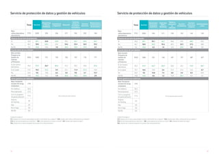 182 183
Unidad Porcentajes %
V17. ¿Dispone de un servicio para proteger los datos e información de su negocio? / V18. ¿Guarda usted datos e información de sus clientes? /
V19.¿De qué manera gestiona sus vehículos? / V20. ¿Cómo gestiona los accesos a su local? / V21. ¿Dispone de sistema de riego? /
V22. ¿Dispone de un sistema de gestión de la producción y almacenamiento?
Servicio de protección de datos y gestión de vehículos
Total Servicios
Peluquerías
y Salones
de Belleza
Arquitectura
e Ingeniería
Educación
Servicios
Jurídicos/
Contables/
Consultoría
Servicios
Sanitarios
Reparaciones y
mantenimiento
de electrónica
Base
utiliza dispositivos
electrónicos
7731 3203 239 226 217 392 233 184
Dispone de servicio de protección
Sí 43,9 49,1 26,8 54,9 39,2 54,1 54,5 64,7
No 46,7 38,8 63,2 43,4 34,6 22,4 26,2 33,2
Ns/Nc 9,4 12,0 10,0 1,8 26,3 23,5 19,3 2,2
Guarda datos de sus clientes
Base excepto
Programa de
Gestión de
Clientes
y Productos
4355 1685 131 145 136 167 110 71*
Sí, de manera
electrónica
45,3 57,9 26,7 85,5 41,2 50,3 43,6 67,6
Sí, en papel 19,7 18,2 41,2 6,9 22,1 11,4 27,3 16,9
No 24,2 9,6 19,8 6,2 4,4 9,0 2,7 12,7
NS/NC 10,8 14,3 12,2 1,4 32,4 29,3 26,4 2,8
Cómo gestiona sus vehículos
Base Transporte
excepto No tengo
empleados
218
No se mide para estos sectores
Por teléfono 30,3
Personalmente 27,5
Con un programa
de geolocalización
21,6
Sistema
de Tracking
5,0
App 4,6
No lo hago 5,0
NS/NC 6,0
Unidad Porcentajes %
V17. ¿Dispone de un servicio para proteger los datos e información de su negocio? / V18. ¿Guarda usted datos e información de sus clientes? /
V19.¿De qué manera gestiona sus vehículos? / V20. ¿Cómo gestiona los accesos a su local? / V21. ¿Dispone de sistema de riego? /
V22. ¿Dispone de un sistema de gestión de la producción y almacenamiento?
Servicio de protección de datos y gestión de vehículos
Total Servicios
Electricista/
Fontanería/
Carpintería
Publicidad,
RRPP y
Marketing
Talleres y
reparaciones
de
vehículos
Servicios
Inmobiliarios
Servicios
Financieros
y Seguros
Entretenimiento
y Ocio
Base
utiliza dispositivos
electrónicos
7731 3203 345 311 139 155 142 125
Dispone de servicio de protección
Sí 43,9 49,1 39,1 62,7 46,8 43,9 68,3 43,2
No 46,7 38,8 56,5 35,4 40,3 32,3 27,5 48,8
Ns/Nc 9,4 12,0 4,3 1,9 12,9 23,9 4,2 8,0
Guarda datos de sus clientes
Base excepto
Programa de
Gestión de
Clientes
y Productos
4355 1685 241 149 44* 74* 48* 92*
Sí, de manera
electrónica
45,3 57,9 64,7 85,9 50,0 43,2 72,9 58,7
Sí, en papel 19,7 18,2 19,9 5,4 27,3 21,6 12,5 8,7
No 24,2 9,6 10,8 7,4 6,8 5,4 8,3 23,9
NS/NC 10,8 14,3 4,6 1,3 15,9 29,7 6,3 8,7
Cómo gestiona sus vehículos
Base Transporte
excepto No tengo
empleados
218
No se mide para estos sectores
Por teléfono 30,3
Personalmente 27,5
Con un programa
de geolocalización
21,6
Sistema
de Tracking
5,0
App 4,6
No lo hago 5,0
NS/NC 6,0
 