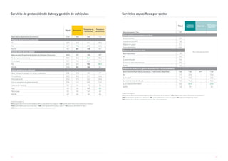 184 185
Total Transporte
Transporte de
mercancías
Transporte
de personas
Base utiliza dispositivos electrónicos 7731 334 204 130
Dispone de servicio de protección
Sí 43,9 42,8 45,1 39,2
No 46,7 51,2 50,5 52,3
Ns/Nc 9,4 6,0 4,4 8,5
Guarda datos de sus clientes
Base excepto Programa de Gestión de Clientes y Productos 4355 237 138 99*
Sí, de manera electrónica 45,3 50,2 58,7 38,4
Sí, en papel 19,7 19,4 23,2 14,1
No 24,2 24,5 14,5 38,4
NS/NC 10,8 5,9 3,6 9,1
Cómo gestiona sus vehículos
Base Transporte excepto No tengo empleados 218 218 147 71*
Por teléfono 30,3 30,3 32,7 25,4
Personalmente 27,5 27,5 25,2 32,4
Con un programa de geolocalización 21,6 21,6 24,5 15,5
Sistema de Tracking 5,0 5,0 4,8 5,6
App 4,6 4,6 2,7 8,5
No lo hago 5,0 5,0 5,4 4,2
NS/NC 6,0 6,0 4,8 8,5
Unidad Porcentajes %
V17. ¿Dispone de un servicio para proteger los datos e información de su negocio? / V18. ¿Guarda usted datos e información de sus clientes? /
V19.¿De qué manera gestiona sus vehículos? / V20. ¿Cómo gestiona los accesos a su local? / V21. ¿Dispone de sistema de riego? /
V22. ¿Dispone de un sistema de gestión de la producción y almacenamiento?
Servicio de protección de datos y gestión de vehículos
Unidad Porcentajes %
V17. ¿Dispone de un servicio para proteger los datos e información de su negocio? / V18. ¿Guarda usted datos e información de sus clientes? /
V19.¿De qué manera gestiona sus vehículos? / V20. ¿Cómo gestiona los accesos a su local? / V21. ¿Dispone de sistema de riego? /
V22. ¿Dispone de un sistema de gestión de la producción y almacenamiento?
Servicios específicos por sector
Total
Comercio
Mayorista
Mayorista
Fabricante y
Mayorista
Base Gimnasios / Spa 57*
Cómo gestiona los accesos a su local
No los controlo 43,9
No se mide para este sector
A través de una APP 8,8
Registro en papel 21,1
Torno electrónico 26,3
Dispone de sistema de riego
Base Agricultura 79*
No 29,1
Sí, automatizado 35,4
Sí, pero no está automatizado 29,1
Ns/Nc 6,3
Dispone de sistema de gestión de producción y almacenamiento
Base Industria/Agricultura, Ganadería…/ Fabricante y Mayorista 636 128 0** 128
No 17,1 15,6 - 15,6
Si, en papel 11,8 10,2 - 10,2
Si, mediante hoja de cálculo 19,7 16,4 - 16,4
Si, un sistema informático 45,6 53,9 - 53,9
Ns/Nc 5,8 3,9 - 3,9
 
