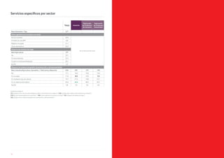 186
Unidad Porcentajes %
V17. ¿Dispone de un servicio para proteger los datos e información de su negocio? / V18. ¿Guarda usted datos e información de sus clientes? /
V19.¿De qué manera gestiona sus vehículos? / V20. ¿Cómo gestiona los accesos a su local? / V21. ¿Dispone de sistema de riego? /
V22. ¿Dispone de un sistema de gestión de la producción y almacenamiento?
Servicios específicos por sector
Total Industria
Fabricación
de Productos
de Consumo
Fabricación
de Productos
Industriales
Base Gimnasios / Spa 57*
Cómo gestiona los accesos a su local
No los controlo 43,9
No se mide para este sector
A través de una APP 8,8
Registro en papel 21,1
Torno electrónico 26,3
Dispone de sistema de riego
Base Agricultura 79*
No 29,1
Sí, automatizado 35,4
Sí, pero no está automatizado 29,1
Ns/Nc 6,3
Dispone de sistema de gestión de producción y almacenamiento
Base Industria/Agricultura, Ganadería…/ Fabricante y Mayorista 636 381 101 199
No 17,1 16,0 16,8 14,6
Si, en papel 11,8 8,4 10,9 7,5
Si, mediante hoja de cálculo 19,7 21,5 18,8 22,1
Si, un sistema informático 45,6 48,6 48,5 49,7
Ns/Nc 5,8 5,5 5,0 6,0
 