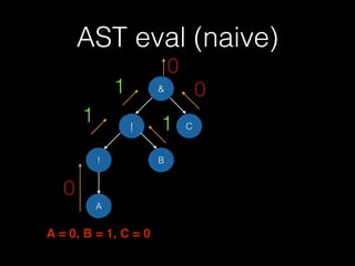 AST eval (naive)
&
| C
! B
A
A = 0, B = 1, C = 0
0
1
1 0
1
0
 