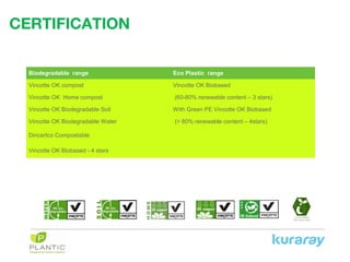 CERTIFICATION
Biodegradable range Eco Plastic range
Vincotte OK compost Vincotte OK Biobased
Vincotte OK Home compost (60-80% renewable content – 3 stars)
Vincotte OK Biodegradable Soil With Green PE Vincotte OK Biobased
Vincotte OK Biodegradable Water (> 80% renewable content – 4stars)
Dincertco Compostable
Vincotte OK Biobased - 4 stars
 