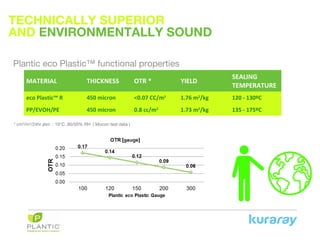 TECHNICALLY SUPERIOR
AND ENVIRONMENTALLY SOUND
Plantic eco Plastic™ functional properties
MATERIAL THICKNESS OTR * YIELD
SEALING
TEMPERATURE
eco Plastic™ R 450 micron <0.07 CC/m2
1.76 m2
/kg 120 - 130ºC
PP/EVOH/PE 450 micron 0.8 cc/m2
1.73 m2
/kg 135 - 175ºC
* cm3
/m2
/24hr.atm : 10°C ,90/50% RH ( Mocon test data )
 