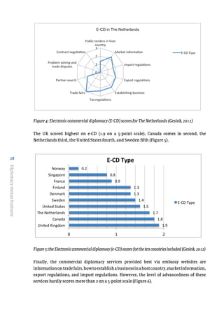 28
Diplomacymeansbusiness
Figure 4: Electronic commercial diplomacy (E-CD) scores for The Netherlands (Gesink, 2012)
The UK scored highest on e-CD (1.9 on a 5-point scale), Canada comes in second, the
Netherlands third, the United States fourth, and Sweden fifth (Figure 5).
Figure5:theElectroniccommercialdiplomacy(e-CD)scoresforthetencountriesincluded(Gesink,2012)
Finally, the commercial diplomacy services provided best via embassy websites are
informationontradefairs,howtoestablishabusinessinahostcountry,marketinformation,
export regulations, and import regulations. However, the level of advancedness of these
services hardly scores more than 2 on a 5-point scale (Figure 6).
	
  
Figure 5: the Electronic commercial diplomacy (e-CD) scores for the ten countries included (Gesink, 2012)	
  
1.9	
  
1.8	
  
1.7	
  
1.5	
  
1.4	
  
1.3	
  
1.3	
  
0.9	
  
0.8	
  
0.2	
  
0	
   1	
   2	
  
United	
  Kingdom	
  
Canada	
  
The	
  Netherlands	
  
United	
  States	
  
Sweden	
  
Denmark	
  
Finland	
  
France	
  
Singapore	
  
Norway	
  
E-­‐CD	
  Type	
  
E-­‐CD	
  Type	
  
Figure	
  4	
  Lectorale	
  rede	
  Ruël	
  
	
  
	
  
Figure	
  4:	
  Electronic	
  commercial	
  diplomacy	
  (E-­‐CD)	
  scores	
  for	
  The	
  Netherlands	
  (Gesink,	
  2012)	
  
	
  
0	
  
1	
  
2	
  
3	
  
Public	
  tenders	
  in	
  host	
  
country	
  
Market	
  informaLon	
  
Import	
  regulaLons	
  
Export	
  regulaLons	
  
Establishing	
  business	
  
Tax	
  regulaLons	
  
Trade	
  fairs	
  	
  
Partner	
  search	
  
Problem	
  solving	
  and	
  
trade	
  disputes	
  
Contract	
  negoLaLon	
  
E-CD in The Netherlands
E-­‐CD	
  Type	
  
 